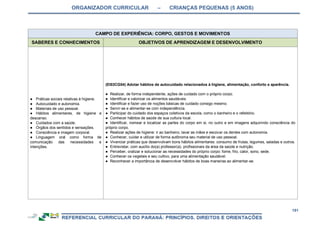 ORGANIZADOR CURRICULAR – CRIANÇAS PEQUENAS (5 ANOS)
191
CAMPO DE EXPERIÊNCIA: CORPO, GESTOS E MOVIMENTOS
SABERES E CONHECIMENTOS OBJETIVOS DE APRENDIZAGEM E DESENVOLVIMENTO
● Práticas sociais relativas à higiene.
● Autocuidado e autonomia.
● Materiais de uso pessoal.
● Hábitos alimentares, de higiene e
descanso.
● Cuidados com a saúde.
● Órgãos dos sentidos e sensações.
● Consciência e imagem corporal.
● Linguagem oral como forma de
comunicação das necessidades e
intenções.
(EI03CG04) Adotar hábitos de autocuidado relacionados à higiene, alimentação, conforto e aparência.
● Realizar, de forma independente, ações de cuidado com o próprio corpo.
● Identificar e valorizar os alimentos saudáveis.
● Identificar e fazer uso de noções básicas de cuidado consigo mesmo.
● Servir-se e alimentar-se com independência.
● Participar do cuidado dos espaços coletivos da escola, como o banheiro e o refeitório.
● Conhecer hábitos de saúde de sua cultura local.
● Identificar, nomear e localizar as partes do corpo em si, no outro e em imagens adquirindo consciência do
próprio corpo.
● Realizar ações de higiene: ir ao banheiro, lavar as mãos e escovar os dentes com autonomia.
● Conhecer, cuidar e utilizar de forma autônoma seu material de uso pessoal.
● Vivenciar práticas que desenvolvam bons hábitos alimentares: consumo de frutas, legumes, saladas e outros.
● Entrevistar, com auxílio do(a) professor(a), profissionais da área da saúde e nutrição.
● Perceber, oralizar e solucionar as necessidades do próprio corpo: fome, frio, calor, sono, sede.
● Conhecer os vegetais e seu cultivo, para uma alimentação saudável.
● Reconhecer a importância de desenvolver hábitos de boas maneiras ao alimentar-se.
 