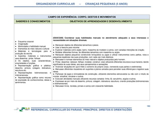 ORGANIZADOR CURRICULAR – CRIANÇAS PEQUENAS (5 ANOS)
192
CAMPO DE EXPERIÊNCIA: CORPO, GESTOS E MOVIMENTOS
SABERES E CONHECIMENTOS OBJETIVOS DE APRENDIZAGEM E DESENVOLVIMENTO
● Esquema corporal
● Imaginação
● Motricidade e habilidade manual.
● Elementos do meio natural e cultural.
● Materiais e tecnologias para a
produção da escrita.
● Suportes, materiais e instrumentos
para desenhar, pintar, folhear.
● Os objetos, suas características,
propriedades e funções.
● Representação gráfica e plástica:
desenho, pintura, colagem, dobradura,
escultura etc.
● Representações bidimensionais e
tridimensionais.
● Representação gráfica como recurso
de expressão de conhecimentos, ideias e
sentimentos.
(EI03CG05) Coordenar suas habilidades manuais no atendimento adequado a seus interesses e
necessidades em situações diversas.
● Manipular objetos de diferentes tamanhos e pesos.
● Usar a tesoura para recortar.
● Explorar materiais como argila, barro, massinha de modelar e outros, com variadas intenções de criação.
● Modelar diferentes formas, de diferentes tamanhos com massinha ou argila.
● Manipular objetos pequenos construindo brinquedos ou jogos e utilizar instrumentos como palitos, rolos e
pequenas espátulas nas suas produções, com cada vez mais destreza.
● Manusear e nomear elementos do meio natural e objetos produzidos pelo homem.
● Pintar, desenhar, rabiscar, folhear, modelar, construir, colar utilizando diferentes recursos à sua maneira, dando
significados às suas ideias, aos seus pensamentos e sensações.
● Vivenciar situações em que é feito o contorno do próprio corpo, nomeando suas partes e vestimentas.
● Manusear diferentes riscadores em suportes e planos variados para perceber suas diferenças e registrar suas
ideias.
● Participar de jogos e brincadeiras de construção, utilizando elementos estruturados ou não com o intuito de
montar, empilhar, encaixar e outros.
● Executar atividades manuais utilizando recursos variados: linha, lã, canudinho, argola e outros.
● Expressar-se por meio de desenho, pintura, colagem, dobradura, escultura, criando produções bidimensionais
e tridimensionais.
● Manusear livros, revistas, jornais e outros com crescente habilidade.
 