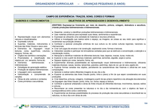 ORGANIZADOR CURRICULAR – CRIANÇAS PEQUENAS (5 ANOS)
194
CAMPO DE EXPERIÊNCIA: TRAÇOS, SONS, CORES E FORMAS
SABERES E CONHECIMENTOS OBJETIVOS DE APRENDIZAGEM E DESENVOLVIMENTO
● Representação visual com elementos
naturais e industrializados.
● Expressão cultural.
● Suportes, materiais, instrumentos e
técnicas das Artes Visuais e seus usos.
● Elementos da linguagem visual:
texturas, cores, superfícies, volumes,
espaços, formas, etc.
● Órgãos dos sentidos e sensações.
● Propriedades e classificação dos
objetos por: cor, tamanho, forma etc.
● Elementos bidimensionais e
tridimensionais.
● Estratégias de apreciação estética.
● Produção de objetos tridimensionais.
● Linguagem oral e expressão.
● Interpretação e compreensão de
canções.
● Obras de arte, autores e contextos.
● Cores primárias e secundárias.
(EI03TS02) Expressar-se livremente por meio de desenho, pintura, colagem, dobradura e escultura,
criando produções bidimensionais e tridimensionais.
● Desenhar, construir e identificar produções bidimensionais e tridimensionais.
● Usar materiais artísticos para expressar suas ideias, sentimentos e experiências.
● Expressar-se utilizando uma variedade de materiais e recursos artísticos.
● Utilizar a investigação que realiza sobre o espaço, as imagens, as coisas ao seu redor para significar e
incrementar sua produção artística.
● Conhecer e apreciar produções artísticas de sua cultura ou de outras culturas regionais, nacionais ou
internacionais.
● Criar com jogos de encaixe e de construção, explorando cores, formas e texturas.
● Interpretar canções e participar de brincadeiras cantadas para que se estimule a concentração, a atenção e a
coordenação motora.
● Manipular e identificar materiais de diferentes texturas: lisas, ásperas, macias, duras, moles etc.
● Explorar e criar a partir de diversos materiais: pedrinhas, sementes, algodão, argila e outros.
● Separar objetos por cores, tamanho, forma, etc.
● Experimentar diversas possibilidades de representação visual bidimensional e tridimensional, utilizando
materiais diversos: caixas, tecidos, tampinhas, gravetos, pedrinhas, lápis de cor, giz de cera, papéis etc.
● Explorar formas variadas dos objetos, percebendo as características das mesmas e utilizá-las em suas
composições.
● Apreciar e oralizar sobre diferentes imagens do seu dia a dia.
● Explorar os elementos das Artes Visuais (ponto, linha e plano) a fim de que sejam considerados em suas
produções.
● Criar desenhos, pinturas, colagens, modelagens a partir de seu próprio repertório e da utilização dos elementos
da linguagem das Artes Visuais: ponto, linha, cor, forma, espaço e textura.
● Conhecer a apreciar artesanato e obras de Artes Visuais de diferentes técnicas, movimentos, épocas, estilos
e culturas.
● Reconhecer as cores presentes na natureza e no dia a dia nomeando-as, com o objetivo de fazer a
correspondência entre cores e elementos.
● Experimentar as diversas possibilidades do processo de produção das cores secundárias e reconhecê-las na
natureza, no dia a dia e em obras de arte.
 