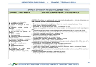 ORGANIZADOR CURRICULAR – CRIANÇAS PEQUENAS (5 ANOS)
195
CAMPO DE EXPERIÊNCIA: TRAÇOS, SONS, CORES E FORMAS
SABERES E CONHECIMENTOS OBJETIVOS DE APRENDIZAGEM E DESENVOLVIMENTO
● Percepção e memória auditiva.
● Manifestações culturais.
● Audição e percepção de sons e
músicas.
● Linguagem musical, corporal e
dramática.
● Estilos musicais diversos.
● Sons do corpo, dos objetos e da
natureza.
● Ritmos e melodias.
● Músicas e danças.
● Instrumentos musicais convencionais e
não convencionais.
● Recursos tecnológicos e midiáticos
que produzem e reproduzem músicas.
● Diversidade musical.
● Apreciação e produção sonora.
● Canto.
● Manifestações folclóricas.
● Rimas.
● Parâmetros do som: altura,
intensidade, duração e timbre.
● Imitação como forma de expressão.
(EI03TS03) Reconhecer as qualidades do som (intensidade, duração, altura e timbre), utilizando-as em
suas produções sonoras e ao ouvir músicas e sons.
● Brincar com a música explorando objetos ou instrumentos musicais, acompanhando seus ritmos.
● Imitar, inventar e reproduzir criações musicais.
● Reconhecer, em situações de escuta de música, características dos sons.
● Explorar, em situações de brincadeiras com música, variações de velocidade e intensidade na produção de
sons.
● Conhecer canções, brincadeiras ou instrumentos musicais que são típicos de sua cultura ou de outras.
● Explorar possibilidades musicais, percebendo diferentes sons e ritmos, em instrumentos sonoros diversos.
● Reconhecer e participar de brincadeiras e cantigas de roda.
● Participar de brincadeiras cantadas do nosso folclore.
● Perceber e reconhecer alguns estilos musicais.
● Vivenciar jogos e brincadeiras que envolvam música.
● Escutar e cantar músicas de diferentes ritmos, melodias e culturas.
● Dar sequência à música quando a mesma for interrompida.
● Escutar e perceber músicas de diversos estilos musicais, por meio da audição de CDs, DVDs, rádio, MP3,
computador ou por meio de intérpretes da comunidade.
● Conhecer fontes sonoras antigas como: som de vitrola, fita cassete e outras.
● Participar e apreciar apresentações musicais de outras crianças.
● Perceber sons graves e agudos, curtos e longos produzidos pelo corpo, objetos e instrumentos musicais.
● Gravar e ouvir a própria voz e de outras crianças.
● Apreciar produções audiovisuais como musicais, brinquedos cantados, teatros e outros, a fim de reconhecer
as qualidades sonoras.
● Perceber e identificar sons do entorno e estar atento ao silêncio.
● Manipular e perceber os sons de instrumentos sonoros diversos.
 