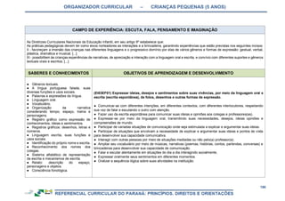 ORGANIZADOR CURRICULAR – CRIANÇAS PEQUENAS (5 ANOS)
196
CAMPO DE EXPERIÊNCIA: ESCUTA, FALA, PENSAMENTO E IMAGINAÇÃO
As Diretrizes Curriculares Nacionais da Educação Infantil, em seu artigo 9º estabelece que:
As práticas pedagógicas devem ter como eixos norteadores as interações e a brincadeira, garantindo experiências que estão previstas nos seguintes incisos:
II - favoreçam a imersão das crianças nas diferentes linguagens e o progressivo domínio por elas de vários gêneros e formas de expressão: gestual, verbal,
plástica, dramática e musical; [...]
III - possibilitem às crianças experiências de narrativas, de apreciação e interação com a linguagem oral e escrita, e convívio com diferentes suportes e gêneros
textuais orais e escritos; [...]
SABERES E CONHECIMENTOS OBJETIVOS DE APRENDIZAGEM E DESENVOLVIMENTO
● Gêneros textuais.
● A língua portuguesa falada, suas
diversas funções e usos sociais.
● Palavras e expressões da língua.
● Linguagem oral.
● Vocabulário.
● Organização da narrativa
considerando tempo, espaço, trama e
personagens.
● Registro gráfico como expressão de
conhecimentos, ideias e sentimentos.
● Registros gráficos: desenhos, letras e
números.
● Linguagem escrita, suas funções e
usos sociais.
● Identificação do próprio nome e escrita.
● Reconhecimento dos nomes dos
colegas.
● Sistema alfabético de representação
da escrita e mecanismos de escrita.
● Relato: descrição do espaço,
personagens e objetos.
● Consciência fonológica.
(EI03EF01) Expressar ideias, desejos e sentimentos sobre suas vivências, por meio da linguagem oral e
escrita (escrita espontânea), de fotos, desenhos e outras formas de expressão.
● Comunicar-se com diferentes intenções, em diferentes contextos, com diferentes interlocutores, respeitando
sua vez de falar e escutando o outro com atenção.
● Fazer uso da escrita espontânea para comunicar suas ideias e opiniões aos colegas e professores(as).
● Expressar-se por meio da linguagem oral, transmitindo suas necessidades, desejos, ideias opiniões e
compreensões de mundo.
● Participar de variadas situações de comunicação onde seja estimulada a explicar e argumentar suas ideias.
● Participar de situações que envolvam a necessidade de explicar e argumentar suas ideias e pontos de vista
para desenvolver sua capacidade comunicativa.
● Interagir com outras pessoas por meio de situações mediadas ou não pelo(a) professor(a).
● Ampliar seu vocabulário por meio de músicas, narrativas (poemas, histórias, contos, parlendas, conversas) e
brincadeiras para desenvolver sua capacidade de comunicação.
● Falar e escutar atentamente em situações do dia a dia interagindo socialmente.
● Expressar oralmente seus sentimentos em diferentes momentos.
● Oralizar a sequência lógica sobre suas atividades na instituição.
 