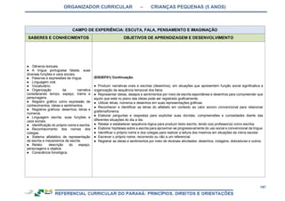 ORGANIZADOR CURRICULAR – CRIANÇAS PEQUENAS (5 ANOS)
197
CAMPO DE EXPERIÊNCIA: ESCUTA, FALA, PENSAMENTO E IMAGINAÇÃO
SABERES E CONHECIMENTOS OBJETIVOS DE APRENDIZAGEM E DESENVOLVIMENTO
● Gêneros textuais.
● A língua portuguesa falada, suas
diversas funções e usos sociais.
● Palavras e expressões da língua.
● Linguagem oral.
● Vocabulário.
● Organização da narrativa
considerando tempo, espaço, trama e
personagens.
● Registro gráfico como expressão de
conhecimentos, ideias e sentimentos.
● Registros gráficos: desenhos, letras e
números.
● Linguagem escrita, suas funções e
usos sociais.
● Identificação do próprio nome e escrita.
● Reconhecimento dos nomes dos
colegas.
● Sistema alfabético de representação
da escrita e mecanismos de escrita.
● Relato: descrição do espaço,
personagens e objetos.
● Consciência fonológica.
(EI03EF01) Continuação.
● Produzir narrativas orais e escritas (desenhos), em situações que apresentem função social significativa e
organização da sequência temporal dos fatos.
● Representar ideias, desejos e sentimentos por meio de escrita espontânea e desenhos para compreender que
aquilo que está no plano das ideias pode ser registrado graficamente.
● Utilizar letras, números e desenhos em suas representações gráficas.
● Reconhecer e identificar as letras do alfabeto em contexto ao valor sonoro convencional para relacionar
grafema/fonema.
● Elaborar perguntas e respostas para explicitar suas dúvidas, compreensões e curiosidades diante das
diferentes situações do dia a dia.
● Relatar e estabelecer sequência lógica para produzir texto escrito, tendo o(a) professor(a) como escriba.
● Elaborar hipóteses sobre a escrita para aproximar-se progressivamente do uso social e convencional da língua.
● Identificar o próprio nome e dos colegas para realizar a leitura dos mesmos em situações da rotina escolar.
● Escrever o próprio nome, recorrendo ou não a um referencial.
● Registrar as ideias e sentimentos por meio de diversas atividades: desenhos, colagens, dobraduras e outros.
 