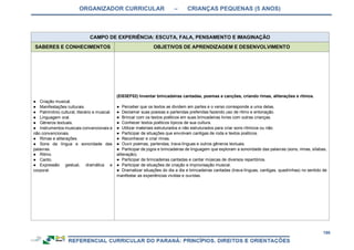ORGANIZADOR CURRICULAR – CRIANÇAS PEQUENAS (5 ANOS)
198
CAMPO DE EXPERIÊNCIA: ESCUTA, FALA, PENSAMENTO E IMAGINAÇÃO
SABERES E CONHECIMENTOS OBJETIVOS DE APRENDIZAGEM E DESENVOLVIMENTO
● Criação musical.
● Manifestações culturais.
● Patrimônio cultural, literário e musical.
● Linguagem oral.
● Gêneros textuais.
● Instrumentos musicais convencionais e
não convencionais.
● Rimas e aliterações
● Sons da língua e sonoridade das
palavras.
● Ritmo.
● Canto.
● Expressão gestual, dramática e
corporal.
(EI03EF02) Inventar brincadeiras cantadas, poemas e canções, criando rimas, aliterações e ritmos.
● Perceber que os textos se dividem em partes e o verso corresponde a uma delas.
● Declamar suas poesias e parlendas preferidas fazendo uso de ritmo e entonação.
● Brincar com os textos poéticos em suas brincadeiras livres com outras crianças.
● Conhecer textos poéticos típicos de sua cultura.
● Utilizar materiais estruturados e não estruturados para criar sons rítmicos ou não.
● Participar de situações que envolvam cantigas de roda e textos poéticos.
● Reconhecer e criar rimas.
● Ouvir poemas, parlendas, trava-línguas e outros gêneros textuais.
● Participar de jogos e brincadeiras de linguagem que exploram a sonoridade das palavras (sons, rimas, sílabas,
aliteração).
● Participar de brincadeiras cantadas e cantar músicas de diversos repertórios.
● Participar de situações de criação e improvisação musical.
● Dramatizar situações do dia a dia e brincadeiras cantadas (trava-línguas, cantigas, quadrinhas) no sentido de
manifestar as experiências vividas e ouvidas.
 