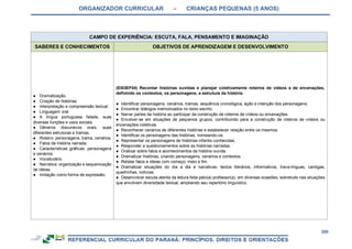 ORGANIZADOR CURRICULAR – CRIANÇAS PEQUENAS (5 ANOS)
200
CAMPO DE EXPERIÊNCIA: ESCUTA, FALA, PENSAMENTO E IMAGINAÇÃO
SABERES E CONHECIMENTOS OBJETIVOS DE APRENDIZAGEM E DESENVOLVIMENTO
● Dramatização.
● Criação de histórias.
● Interpretação e compreensão textual.
● Linguagem oral.
● A língua portuguesa falada, suas
diversas funções e usos sociais.
● Gêneros discursivos orais, suas
diferentes estruturas e tramas.
● Roteiro: personagens, trama, cenários.
● Fatos da história narrada.
● Características gráficas: personagens
e cenários.
● Vocabulário.
● Narrativa: organização e sequenciação
de ideias.
● Imitação como forma de expressão.
(EI03EF04) Recontar histórias ouvidas e planejar coletivamente roteiros de vídeos e de encenações,
definindo os contextos, os personagens, a estrutura da história.
● Identificar personagens, cenários, tramas, sequência cronológica, ação e intenção dos personagens.
● Encontrar diálogos memorizados no texto escrito.
● Narrar partes da história ao participar da construção de roteiros de vídeos ou encenações.
● Envolver-se em situações de pequenos grupos, contribuindo para a construção de roteiros de vídeos ou
encenações coletivas.
● Reconhecer cenários de diferentes histórias e estabelecer relação entre os mesmos.
● Identificar os personagens das histórias, nomeando-os.
● Representar os personagens de histórias infantis conhecidas.
● Responder a questionamentos sobre as histórias narradas.
● Oralizar sobre fatos e acontecimentos da história ouvida.
● Dramatizar histórias, criando personagens, cenários e contextos.
● Relatar fatos e ideias com começo, meio e fim.
● Dramatizar situações do dia a dia e narrativas: textos literários, informativos, trava-línguas, cantigas,
quadrinhas, notícias.
● Desenvolver escuta atenta da leitura feita pelo(a) professor(a), em diversas ocasiões, sobretudo nas situações
que envolvem diversidade textual, ampliando seu repertório linguístico.
 