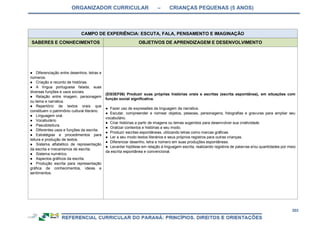 ORGANIZADOR CURRICULAR – CRIANÇAS PEQUENAS (5 ANOS)
202
CAMPO DE EXPERIÊNCIA: ESCUTA, FALA, PENSAMENTO E IMAGINAÇÃO
SABERES E CONHECIMENTOS OBJETIVOS DE APRENDIZAGEM E DESENVOLVIMENTO
● Diferenciação entre desenhos, letras e
números.
● Criação e reconto de histórias.
● A língua portuguesa falada, suas
diversas funções e usos sociais.
● Relação entre imagem, personagem
ou tema e narrativa.
● Repertório de textos orais que
constituem o patrimônio cultural literário.
● Linguagem oral.
● Vocabulário
● Pseudoleitura.
● Diferentes usos e funções da escrita.
● Estratégias e procedimentos para
leitura e produção de textos.
● Sistema alfabético de representação
da escrita e mecanismos de escrita.
● Sistema numérico.
● Aspectos gráficos da escrita.
● Produção escrita para representação
gráfica de conhecimentos, ideias e
sentimentos.
(EI03EF06) Produzir suas próprias histórias orais e escritas (escrita espontânea), em situações com
função social significativa.
● Fazer uso de expressões da linguagem da narrativa.
● Escutar, compreender e nomear objetos, pessoas, personagens, fotografias e gravuras para ampliar seu
vocabulário.
● Criar histórias a partir de imagens ou temas sugeridos para desenvolver sua criatividade.
● Oralizar contextos e histórias a seu modo.
● Produzir escritas espontâneas, utilizando letras como marcas gráficas.
● Ler a seu modo textos literários e seus próprios registros para outras crianças.
● Diferenciar desenho, letra e número em suas produções espontâneas.
● Levantar hipótese em relação à linguagem escrita, realizando registros de palavras e/ou quantidades por meio
da escrita espontânea e convencional.
 
