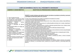 ORGANIZADOR CURRICULAR – CRIANÇAS PEQUENAS (5 ANOS)
203
CAMPO DE EXPERIÊNCIA: ESCUTA, FALA, PENSAMENTO E IMAGINAÇÃO
SABERES E CONHECIMENTOS OBJETIVOS DE APRENDIZAGEM E DESENVOLVIMENTO
● Usos e funções da escrita.
● Tipos, gêneros e suportes de textos
que circulam em nossa sociedade com
suas diferentes estruturas textuais.
● Gêneros literários, autores,
características e suportes.
● Escuta e apreciação de gêneros
textuais.
● Sensibilidade estética em relação aos
textos literários.
● Aspectos gráficos da escrita.
● Estratégias e procedimentos para
leitura e produção de textos.
● Sistema alfabético de representação
da escrita e mecanismos de escrita.
● Escrita do próprio nome e de outras
palavras.
● Direção da leitura e da escrita: de cima
para baixo, da esquerda para a direita.
● Símbolos.
● Alfabeto.
(EI03EF07) Levantar hipóteses sobre gêneros textuais veiculados em portadores conhecidos, recorrendo
a estratégias de observação gráfica e/ou de leitura.
● Fazer uso de cadernos/livros de receitas em situações de brincadeiras de culinária.
● Escutar a leitura de diferentes gêneros textuais.
● Manusear e explorar diferentes portadores textuais como: livros, revistas, jornais, cartazes, listas telefônicas,
cadernos de receitas, bulas e outros.
● Expressar suas hipóteses sobre “para que servem” os diferentes gêneros textuais como: receitas, classificados,
poesias, bilhetes, convites, bulas e outros.
● Conhecer e compreender, progressivamente, a função de diferentes suportes textuais: livros, revistas, jornais,
cartazes, listas telefônicas, cadernos/livros de receitas e outros.
● Conversar com outras pessoas e familiares sobre o uso social de diferentes portadores textuais.
● Manusear diferentes portadores textuais imitando adultos.
● Compreender a escrita por meio do manuseio de livros, revistas e outros portadores de textos e da participação
em diversas situações nas quais seus usos se fazem necessários.
● Compreender como se organiza a escrita em nossa cultura: de cima para baixo, da esquerda para a direita.
● Identificar as letras do alfabeto em diversas situações da rotina escolar.
● Registrar o nome e outros textos significativos realizando tentativas de escrita.
● Identificar símbolos que representam ideias, locais, objetos e momentos da rotina: a marca do biscoito
preferido, placa do banheiro, cartaz de rotina do dia etc.
● Observar o registro textual tendo o(a) professor(a) como escriba.
● Acompanhar a leitura apontada do texto realizada pelo(a) professor(a).
● Atentar-se para a escuta da leitura feita pelo(a) professor(a), em ocasiões variadas, sobretudo nas situações
de leitura de histórias e na diversidade textual, ampliando seu repertório linguístico e observação gráfica das
palavras.
 