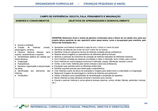ORGANIZADOR CURRICULAR – CRIANÇAS PEQUENAS (5 ANOS)
204
CAMPO DE EXPERIÊNCIA: ESCUTA, FALA, PENSAMENTO E IMAGINAÇÃO
SABERES E CONHECIMENTOS OBJETIVOS DE APRENDIZAGEM E DESENVOLVIMENTO
● Escuta e oralidade.
● Criação de histórias: enredo,
personagens, cenários.
● Gêneros literários textuais, seus
autores, características e suportes.
● Sensibilidade estética em relação aos
textos literários.
● Imaginação.
● Pseudoleitura.
● Narrativa: organização e sequenciação
de ideias.
● Identificação dos elementos das
histórias.
● Vocabulário.
(EI03EF08) Selecionar livros e textos de gêneros conhecidos para a leitura de um adulto e/ou para sua
própria leitura (partindo de seu repertório sobre esses textos, como a recuperação pela memória, pela
leitura das ilustrações etc.).
● Apresentar uma história mostrando a capa do livro, o título e o nome do autor.
● Identificar as palavras que rimam ao ouvir o texto de um poema.
● Identificar rimas em pequenos trechos de histórias contadas pelo(a) professor(a)
● Realizar leitura imagética ou pseudoleitura de diferentes gêneros textuais.
● Apreciar e participar de momentos de contação de histórias realizados de diferentes maneiras.
● Ouvir histórias contadas por pessoas convidadas a visitar a instituição: avós, irmãos, pais e outros.
● Ouvir histórias em outros espaços próximos à instituição: praças, bibliotecas, escolas e outros.
● Contar, a seu modo, histórias para outras crianças e para o(a) professor(a).
● Expressar suas opiniões sobre os diferentes textos lidos.
● Escolher suportes textuais para observação e pseudoleitura.
● Criar histórias a partir da leitura de ilustrações e imagens para desenvolver a criatividade e a imaginação.
● Relacionar imagens de personagens e cenários às histórias que pertencem.
● Utilizar a literatura como possibilidade de sensibilização e ampliação de repertório.
● Narrar histórias ouvidas utilizando somente a memória como recurso.
● Escutar e apreciar histórias e outros gêneros textuais (poemas, contos, lendas, fábulas, parlendas, músicas,
etc.).
 