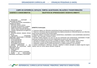 ORGANIZADOR CURRICULAR – CRIANÇAS PEQUENAS (5 ANOS)
207
CAMPO DE EXPERIÊNCIA: ESPAÇOS, TEMPOS, QUANTIDADES, RELAÇÕES E TRANSFORMAÇÕES
SABERES E CONHECIMENTOS OBJETIVOS DE APRENDIZAGEM E DESENVOLVIMENTO
● Manipulação, exploração e
organização de objetos.
● Características físicas, propriedades e
utilidades dos objetos.
● Patrimônio natural e cultural.
● Percepção dos elementos no espaço.
● Órgãos dos sentidos e sensações.
● Textura, massa e tamanho dos objetos.
● Coleções: agrupamento de objetos por
semelhança.
● Diferentes pessoas, espaços, tempos
e culturas.
● Organização, comparação,
classificação, sequenciação e ordenação
de diferentes objetos.
● Formas geométricas.
● Figuras geométricas.
● Sólidos geométricos.
● Propriedades associativas.
● Medidas padronizadas e não
padronizadas de comprimento, massa
capacidade e tempo.
● Noção espacial.
● Contagem.
● Relação entre número e quantidade.
● Noções de direcionalidade,
lateralidade, proximidade e interioridade.
(EI03ET01) Continuação.
● Colecionar objetos com diferentes características físicas reconhecendo formas de organizá-los.
● Observar e reconhecer algumas características dos objetos produzidos em diferentes épocas e por diferentes
grupos sociais percebendo suas transformações.
● Manipular objetos e brinquedos explorando características, propriedades e suas possibilidades associativas
(empilhar, rolar, transvasar, encaixar e outros).
● Identificar objetos pessoais e do meio em que vive conhecendo suas características, propriedades e função
social para que possa utilizá-los de forma independente de acordo com suas necessidades.
● Participar de situações que envolvam a contagem de objetos, medição de massa, volume e tempo.
● Reconhecer e nomear as figuras geométricas planas: triângulo, círculo, quadrado, retângulo.
● Estabelecer relações entre os sólidos geométricos e os objetos presentes no seu ambiente.
● Explorar semelhanças e diferenças, comparar, classificar e ordenar (seriação) os objetos seguindo alguns
critérios, como cor, forma, textura, tamanho, função etc.
 