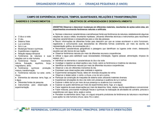 ORGANIZADOR CURRICULAR – CRIANÇAS PEQUENAS (5 ANOS)
208
CAMPO DE EXPERIÊNCIA: ESPAÇOS, TEMPOS, QUANTIDADES, RELAÇÕES E TRANSFORMAÇÕES
SABERES E CONHECIMENTOS OBJETIVOS DE APRENDIZAGEM E DESENVOLVIMENTO
● O dia e a noite.
● O céu.
● Sistema Solar.
● Luz e sombra.
● Sol e Lua.
● Mudanças físicas e químicas.
● Experiências e registros.
● Relação espaço-temporal.
● Fenômenos da natureza e suas
relações com a vida humana.
● Fenômenos físicos: movimento,
inércia, flutuação, equilíbrio, força,
magnetismo, atrito.
● Fenômenos químicos: produção,
mistura, transformação.
● Fenômenos naturais: luz solar, vento,
chuva.
● Elementos da natureza: terra, fogo, ar
e água.
● Diferentes fontes de pesquisa.
● Instrumentos para observação e
experimentação.
(EI03ET02) Observar e descrever mudanças em diferentes materiais, resultantes de ações sobre eles, em
experimentos envolvendo fenômenos naturais e artificiais.
● Nomear e descrever características e semelhanças frente aos fenômenos da natureza, estabelecendo algumas
relações de causa e efeito, levantando hipóteses, utilizando diferentes técnicas e instrumentos para reconhecer
algumas características e consequências para a vida das pessoas;
● Reunir informações de diferentes fontes para descobrir por que as coisas acontecem e como funcionam,
registrando e comunicando suas descobertas de diferentes formas (oralmente, por meio da escrita, da
representação gráfica, de encenações etc.).
● Reconhecer características geográficas e paisagens que identificam os lugares onde vivem, destacando
aqueles que são típicos de sua região.
● Observar fenômenos naturais por meio de diferentes recursos e experiências.
● Utilizar a água para satisfazer suas necessidades (hidratação, higiene pessoal, alimentação, limpeza do
espaço, etc.).
● Identificar os elementos e características do dia e da noite.
● Investigar e registrar as observações a seu modo, sobre os fenômenos e mistérios da natureza.
● Identificar os fenômenos naturais por meio de diferentes recursos e experiências.
● Observar o céu em diferentes momentos do dia.
● Expressar suas observações pela oralidade e registros.
● Experimentar sensações físicas, táteis em diversas situações da rotina.
● Observar e relatar sobre: o vento, a chuva, a luz do sol e outros.
● Participar da construção de maquetes de sistema solar utilizando materiais diversos.
● Experienciar simulações do dia e da noite com presença e ausência de luz e sol/lua.
● Explorar o efeito da luz por meio da sua presença ou ausência (luz e sombra).
● Explorar os quatro elementos por meio de experimentos (terra, fogo, ar e água).
● Fazer registros de suas observações por meio de desenhos, fotos, relatos, escrita espontânea e convencional.
● Fazer misturas, provocando mudanças físicas e químicas na realização de atividades de culinária, pinturas e
experiências com água, terra, argila e outros.
● Perceber os elementos (terra, fogo, ar e água) enquanto produtores de fenômenos da natureza e reconhecer
suas ações na vida humana (chuva, seca, frio e calor).
 