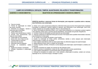 ORGANIZADOR CURRICULAR – CRIANÇAS PEQUENAS (5 ANOS)
209
CAMPO DE EXPERIÊNCIA: ESPAÇOS, TEMPOS, QUANTIDADES, RELAÇÕES E TRANSFORMAÇÕES
SABERES E CONHECIMENTOS OBJETIVOS DE APRENDIZAGEM E DESENVOLVIMENTO
● Tipos de moradia.
● Formas de organização da cidade:
ruas, becos, avenidas.
● Elementos da paisagem: naturais e
construídos pela humanidade.
● Coleta seletiva do lixo.
● Plantas, suas características e habitat.
● Animais, suas características, seus
modos de vida e habitat.
● Preservação do meio ambiente.
● Seres vivos: ciclo e fases da vida.
● Transformação da natureza.
● Elementos da natureza.
● Diferentes fontes de pesquisa.
● Animais no ecossistema: cadeia
alimentar.
● Órgãos dos sentidos e sensações.
● Utilidade, importância e preservação
da água.
(EI03ET03) Identificar e selecionar fontes de informações, para responder a questões sobre a natureza,
seus fenômenos, sua conservação.
● Utilizar, com ou sem a ajuda do(a) professor(a), diferentes fontes para encontrar informações frente a hipóteses
formuladas ou problemas a resolver relativos à natureza, seus fenômenos e sua conservação, como livros,
revistas, pessoas da comunidade, fotografia, filmes ou documentários etc.
● Reunir informações de diferentes fontes e, com o apoio do(a) professor(a), ler e interpretar e produzir registros
como desenhos, textos orais ou escritos (escrita espontânea), comunicação oral gravada, fotografia etc.
● Conhecer fontes de informações que são típicas de sua comunidade.
● Valorizar a pesquisa em diferentes fontes para encontrar informações sobre questões relacionadas à natureza,
seus fenômenos e conservação.
● Ter contato com as partes das plantas e suas funções.
● Auxiliar na construção de hortas, jardins, sementeiras, estufas e outros espaços para observação,
experimentação e cuidado com as plantas.
● Fazer registros espontâneos sobre as observações feitas nos diferentes espaços de experimentação.
● Responsabilizar-se pelo cultivo e cuidado com as plantas.
● Construir aquários, terrários, minhocário e outros espaços para observação, experimentação e cuidados com
os animais.
● Vivenciar momentos de cuidado com animais que não oferecem riscos.
● Observar animais no ecossistema, modos de vida, cadeia alimentar e outras características.
● Fazer registros espontâneos e convencionais sobre as observações feitas.
● Participar de situações de cuidado com o meio ambiente, preservação de plantas, cuidado com animais,
separação de lixo, economia de água, reciclagem e outros.
 
