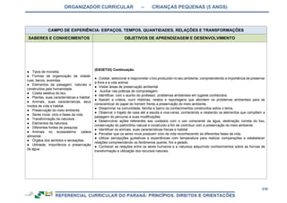 ORGANIZADOR CURRICULAR – CRIANÇAS PEQUENAS (5 ANOS)
210
CAMPO DE EXPERIÊNCIA: ESPAÇOS, TEMPOS, QUANTIDADES, RELAÇÕES E TRANSFORMAÇÕES
SABERES E CONHECIMENTOS OBJETIVOS DE APRENDIZAGEM E DESENVOLVIMENTO
● Tipos de moradia.
● Formas de organização da cidade:
ruas, becos, avenidas.
● Elementos da paisagem: naturais e
construídos pela humanidade.
● Coleta seletiva do lixo.
● Plantas, suas características e habitat.
● Animais, suas características, seus
modos de vida e habitat.
● Preservação do meio ambiente.
● Seres vivos: ciclo e fases da vida.
● Transformação da natureza.
● Elementos da natureza.
● Diferentes fontes de pesquisa.
● Animais no ecossistema: cadeia
alimentar.
● Órgãos dos sentidos e sensações.
● Utilidade, importância e preservação
da água.
(EI03ET03) Continuação.
● Coletar, selecionar e reaproveitar o lixo produzido no seu ambiente, compreendendo a importância de preservar
a flora e a vida animal.
● Visitar áreas de preservação ambiental.
● Auxiliar nas práticas de compostagem.
● Identificar, com o auxílio do professor, problemas ambientais em lugares conhecidos.
● Assistir a vídeos, ouvir histórias, relatos e reportagens que abordem os problemas ambientais para se
conscientizar do papel do homem frente a preservação do meio ambiente.
● Disseminar na comunidade, família e bairro os conhecimentos construídos sobre o tema.
● Observar o trajeto de casa até a escola e vice-versa, conhecendo e relatando os elementos que compõem a
paisagem do percurso e suas modificações.
● Desenvolver ações referentes aos cuidados com o uso consciente da água, destinação correta do lixo,
conservação do patrimônio natural e construído a fim de contribuir com a preservação do meio ambiente.
● Identificar os animais, suas características físicas e habitat.
● Perceber que os seres vivos possuem ciclo de vida reconhecendo as diferentes fases da vida.
● Utilizar percepções gustativas e experiências com temperatura para realizar comparações e estabelecer
relações compreendendo os fenômenos quente, frio e gelado.
● Conhecer as relações entre os seres humanos e a natureza adquirindo conhecimentos sobre as formas de
transformação e utilização dos recursos naturais.
 