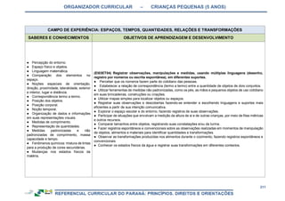 ORGANIZADOR CURRICULAR – CRIANÇAS PEQUENAS (5 ANOS)
211
CAMPO DE EXPERIÊNCIA: ESPAÇOS, TEMPOS, QUANTIDADES, RELAÇÕES E TRANSFORMAÇÕES
SABERES E CONHECIMENTOS OBJETIVOS DE APRENDIZAGEM E DESENVOLVIMENTO
● Percepção do entorno.
● Espaço físico e objetos.
● Linguagem matemática.
● Comparação dos elementos no
espaço.
● Noções espaciais de orientação,
direção, proximidade, lateralidade, exterior
e interior, lugar e distância.
● Correspondência termo a termo.
● Posição dos objetos.
● Posição corporal.
● Noção temporal.
● Organização de dados e informações
em suas representações visuais.
● Medidas de comprimento.
● Representação de quantidades.
● Medidas padronizadas e não
padronizadas de comprimento, massa
capacidade e tempo.
● Fenômenos químicos: mistura de tintas
para a produção de cores secundárias.
● Mudanças nos estados físicos da
matéria.
(EI03ET04) Registrar observações, manipulações e medidas, usando múltiplas linguagens (desenho,
registro por números ou escrita espontânea), em diferentes suportes.
● Perceber que os números fazem parte do cotidiano das pessoas.
● Estabelecer a relação de correspondência (termo a termo) entre a quantidade de objetos de dois conjuntos.
● Utilizar ferramentas de medidas não padronizadas, como os pés, as mãos e pequenos objetos de uso cotidiano
em suas brincadeiras, construções ou criações.
● Utilizar mapas simples para localizar objetos ou espaços.
● Registrar suas observações e descobertas fazendo-se entender e escolhendo linguagens e suportes mais
eficientes a partir de sua intenção comunicativa.
● Explorar o espaço escolar e do entorno, fazendo registros de suas observações.
● Participar de situações que envolvam a medição da altura de si e de outras crianças, por meio de fitas métricas
e outros recursos.
● Comparar tamanhos entre objetos, registrando suas constatações e/ou da turma.
● Fazer registros espontâneos e convencionais sobre as observações realizadas em momentos de manipulação
de objetos, alimentos e materiais para identificar quantidades e transformações.
● Observar as transformações produzidas nos alimentos durante o cozimento, fazendo registros espontâneos e
convencionais.
● Conhecer os estados físicos da água e registrar suas transformações em diferentes contextos.
 