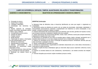 ORGANIZADOR CURRICULAR – CRIANÇAS PEQUENAS (5 ANOS)
212
CAMPO DE EXPERIÊNCIA: ESPAÇOS, TEMPOS, QUANTIDADES, RELAÇÕES E TRANSFORMAÇÕES
SABERES E CONHECIMENTOS OBJETIVOS DE APRENDIZAGEM E DESENVOLVIMENTO
● Percepção do entorno.
● Espaço físico e objetos.
● Linguagem matemática.
● Comparação dos elementos no
espaço.
● Noções espaciais de orientação,
direção, proximidade, lateralidade, exterior
e interior, lugar e distância.
● Correspondência termo a termo.
● Posição dos objetos.
● Posição corporal.
● Noção temporal.
● Organização de dados e informações
em suas representações visuais.
● Medidas de comprimento.
● Representação de quantidades.
● Medidas padronizadas e não
padronizadas de comprimento, massa
capacidade e tempo.
● Fenômenos químicos: mistura de tintas
para a produção de cores secundárias.
● Mudanças nos estados físicos da
matéria.
(EI03ET04) Continuação.
● Manipular tintas de diferentes cores e misturá-las identificando as cores que surgem, e registrando as
constatações.
● Reconhecer pontos de referência de acordo com as noções de proximidade, interioridade, lateralidade e
direcionalidade comunicando-se oralmente e representando com desenhos ou outras composições, a sua
posição, a posição de pessoas e objetos no espaço.
● Explorar instrumentos não convencionais (sacos com alimentos, saco de areia, garrafas com líquidos e outros)
para comparar elementos e estabelecer relações entre leve e pesado.
● Utilizar instrumentos não convencionais (garrafas, xícaras, copos, colheres e outros) para comparar elementos
estabelecendo relações entre cheio e vazio.
● Reconhecer em atividades de sua rotina os conceitos agora e depois, rápido e devagar, percebendo que a
atividade desenvolvida por si e por seus colegas acontecem com um determinado tempo de duração.
● Observar em atividades da sua rotina a construção da sequência temporal: manhã/tarde, dia/noite, para que
possa reconhecer a passagem de tempo.
● Ajudar na elaboração do calendário de rotinas.
● Conhecer as características e regularidades do calendário relacionando com a rotina diária e favorecendo a
construção de noções temporais.
● Observar noções de tempo: antes/depois, agora, já, mais tarde, daqui a pouco, hoje/ontem, velho/novo, dia da
semana.
● Explorar os conceitos básicos de valor (barato/caro), reconhecendo o uso desses conceitos nas relações
sociais.
● Vivenciar situações que envolvam noções monetárias (compra e venda).
 