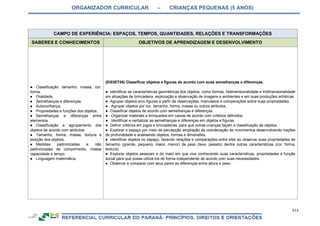 ORGANIZADOR CURRICULAR – CRIANÇAS PEQUENAS (5 ANOS)
213
CAMPO DE EXPERIÊNCIA: ESPAÇOS, TEMPOS, QUANTIDADES, RELAÇÕES E TRANSFORMAÇÕES
SABERES E CONHECIMENTOS OBJETIVOS DE APRENDIZAGEM E DESENVOLVIMENTO
● Classificação: tamanho, massa, cor,
forma.
● Oralidade.
● Semelhanças e diferenças.
● Autoconfiança.
● Propriedades e funções dos objetos.
● Semelhanças e diferenças entre
elementos.
● Classificação e agrupamento dos
objetos de acordo com atributos.
● Tamanho, forma, massa, textura e
posição dos objetos.
● Medidas padronizadas e não
padronizadas de comprimento, massa
capacidade e tempo.
● Linguagem matemática.
(EI03ET05) Classificar objetos e figuras de acordo com suas semelhanças e diferenças.
● Identificar as características geométricas dos objetos, como formas, bidimensionalidade e tridimensionalidade
em situações de brincadeira, exploração e observação de imagens e ambientes e em suas produções artísticas.
● Agrupar objetos e/ou figuras a partir de observações, manuseios e comparações sobre suas propriedades.
● Agrupar objetos por cor, tamanho, forma, massa ou outros atributos.
● Classificar objetos de acordo com semelhanças e diferenças.
● Organizar materiais e brinquedos em caixas de acordo com critérios definidos.
● Identificar e verbalizar as semelhanças e diferenças em objetos e figuras.
● Definir critérios em jogos e brincadeiras, para que outras crianças façam a classificação de objetos.
● Explorar o espaço por meio da percepção ampliação da coordenação de movimentos desenvolvendo noções
de profundidade e analisando objetos, formas e dimensões.
● Identificar objetos no espaço, fazendo relações e comparações entre eles ao observar suas propriedades de
tamanho (grande, pequeno, maior, menor) de peso (leve, pesado) dentre outras características (cor, forma,
textura).
● Explorar objetos pessoais e do meio em que vive conhecendo suas características, propriedades e função
social para que possa utilizá-los de forma independente de acordo com suas necessidades.
● Observar e comparar com seus pares as diferenças entre altura e peso.
 