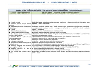 ORGANIZADOR CURRICULAR – CRIANÇAS PEQUENAS (5 ANOS)
214
CAMPO DE EXPERIÊNCIA: ESPAÇOS, TEMPOS, QUANTIDADES, RELAÇÕES E TRANSFORMAÇÕES
SABERES E CONHECIMENTOS OBJETIVOS DE APRENDIZAGEM E DESENVOLVIMENTO
● Tipos de moradia.
● Diferentes pessoas, espaços, tempos
e culturas.
● História e significado do nome próprio
e dos colegas.
● Família.
● Diferentes fontes de pesquisa.
● Fases do desenvolvimento humano.
● Os objetos, suas características,
funções e transformações.
● Conceitos, formas e estruturas do
mundo social e cultural.
● Noções de Tempo.
● Linguagem matemática.
● Recursos culturais e tecnológicos de
medida de tempo.
● Sequência temporal nas narrativas
orais e registros gráficos.
● Narrativa: coerência na fala e
sequência de ideias.
● Vida, família, casa, moradia, bairro,
escola.
(EI03ET06) Relatar fatos importantes sobre seu nascimento e desenvolvimento, a história dos seus
familiares e da sua comunidade.
● Identificar mudanças ocorridas com o passar do tempo, como, por exemplo, na família e na comunidade,
usando palavras ou frases que remetem a mudanças, como “quando eu era bebê”, diferenciando eventos do
passado e do presente.
● Recontar eventos importantes em uma ordem sequencial.
● Conhecer celebrações e festas tradicionais da sua comunidade.
● Valorizar as formas de vida de outras crianças ou adultos, identificando costumes, tradições e acontecimentos
significativos do passado e do presente.
● Relatar fatos de seu nascimento e desenvolvimento com apoio de fotos ou outros recursos.
● Descrever aspectos da sua vida, família, casa, moradia, bairro.
● Pesquisar sobre os diferentes tipos de moradia.
● Identificar e apresentar objetos de família a outras crianças.
● Participar de rodas de conversa falando de suas rotinas.
● Entrevistar familiares para descobrir aspectos importantes de sua vida: Onde nasceu? Em que hospital? Como
foi? Quanto pesava? Quanto media? Foi amamentado? dentre outras informações.
● Construir sua linha do tempo com auxílio da família ou do(a) professor(a), utilizando fotos.
● Identificar quem escolheu o seu nome e de outras crianças.
● Compreender o significado de seu nome e relatar para outras crianças.
● Reconhecer as características do meio social no qual se insere, reconhecendo os papéis desempenhados pela
família e escola.
 
