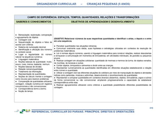 ORGANIZADOR CURRICULAR – CRIANÇAS PEQUENAS (5 ANOS)
215
CAMPO DE EXPERIÊNCIA: ESPAÇOS, TEMPOS, QUANTIDADES, RELAÇÕES E TRANSFORMAÇÕES
SABERES E CONHECIMENTOS OBJETIVOS DE APRENDIZAGEM E DESENVOLVIMENTO
● Manipulação, exploração, comparação
e agrupamento de objetos.
● Contagem oral.
● Sequenciação de objetos e fatos de
acordo com critérios.
● Sistema de numeração decimal.
● Identificação e utilização dos números
no contexto social.
● Lugar e regularidade do número
natural na sequência numérica.
● Linguagem matemática.
● Noções básicas de quantidade: muito,
pouco, mais, menos, bastante, nenhum.
● Noções básicas de divisão.
● Relação número/quantidade
● Tratamento da informação.
● Representação de quantidades.
● Noções de cálculo mental e contagem
como recurso para resolver problemas.
● Comparação de quantidades utilizando
contagem, notação numérica em registros
convencionais e não convencionais.
● Correspondência termo a termo.
● Noção de tempo.
(EI03ET07) Relacionar números às suas respectivas quantidades e identificar o antes, o depois e o entre
em uma sequência.
● Perceber quantidades nas situações rotineiras.
● Comunicar oralmente suas ideias, suas hipóteses e estratégias utilizadas em contextos de resolução de
problemas matemáticos.
● Ler e nomear alguns números, usando a linguagem matemática para construir relações, realizar descobertas
e enriquecer a comunicação em momentos de brincadeiras, em atividades individuais, de grandes ou pequenos
grupos.
● Realizar contagem em situações cotidianas: quantidade de meninas e meninos da turma, de objetos variados,
de mochilas, de bonecas e outras.
● Contar objetos, brinquedos e alimentos e dividir entre as crianças.
● Representar numericamente as quantidades identificadas em diferentes situações estabelecendo a relação
entre número e quantidade.
● Utilizar a contagem oral nas diferentes situações do cotidiano por meio de manipulação de objetos e atividades
lúdicas como parlendas, músicas e adivinhas, desenvolvendo o reconhecimento de quantidades.
● Representar e comparar quantidades em contextos diversos (desenhos, objetos, brincadeiras, jogos e outros)
de forma convencional ou não convencional, ampliando progressivamente a capacidade de estabelecer
correspondência entre elas.
● Realizar agrupamentos utilizando como critérios a quantidade possibilitando diferentes possibilidades de
contagem.
 