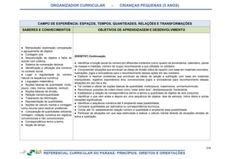 ORGANIZADOR CURRICULAR – CRIANÇAS PEQUENAS (5 ANOS)
216
CAMPO DE EXPERIÊNCIA: ESPAÇOS, TEMPOS, QUANTIDADES, RELAÇÕES E TRANSFORMAÇÕES
SABERES E CONHECIMENTOS OBJETIVOS DE APRENDIZAGEM E DESENVOLVIMENTO
● Manipulação, exploração, comparação
e agrupamento de objetos.
● Contagem oral.
● Sequenciação de objetos e fatos de
acordo com critérios.
● Sistema de numeração decimal.
● Identificação e utilização dos números
no contexto social.
● Lugar e regularidade do número
natural na sequência numérica.
● Linguagem matemática.
● Noções básicas de quantidade: muito,
pouco, mais, menos, bastante, nenhum.
● Noções básicas de divisão.
● Relação número/quantidade
● Tratamento da informação.
● Representação de quantidades.
● Noções de cálculo mental e contagem
como recurso para resolver problemas.
● Comparação de quantidades utilizando
contagem, notação numérica em registros
convencionais e não convencionais.
● Correspondência termo a termo.
● Noção de tempo.
(EI03ET07) Continuação.
● Identificar a função social do número em diferentes contextos (como quadro de aniversários, calendário, painel
de massas e medidas, número de roupa) reconhecendo a sua utilidade no cotidiano.
● Compreender situações que envolvam as ideias de divisão (ideia de repartir) com base em materiais concretos,
ilustrações, jogos e brincadeiras para o reconhecimento dessas ações em seu cotidiano.
● Elaborar e resolver problemas que envolvam as ideias de adição e subtração com base em materiais
manipuláveis, registros espontâneos e/ou convencionais jogos e brincadeiras para reconhecimento dessas
situações em seu dia a dia.
● Ter contato e utilizar de noções básicas de quantidade: muito/pouco, mais/menos, um/nenhum/muito.
● Reconhecer posições de ordem linear como “estar entre dois”, direita/esquerda, frente/atrás.
● Estabelecer a relação de correspondência (termo a termo) a quantidade de objetos de dois conjuntos;
● Identificar o que vem antes e depois em uma sequência de objetos, dias da semana, rotina diária e outras
situações significativas.
● Identificar a sequência numérica até 9 ampliando essa possibilidade.
● Comparar quantidades por estimativa ou correspondência biunívoca.
● Contar até 10, estabelecendo relação número e quantidade e ampliando essa possibilidade.
● Participar de situações em que seja estimulada a realizar o cálculo mental através de situações simples de
soma e subtração.
 