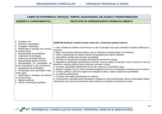 ORGANIZADOR CURRICULAR – CRIANÇAS PEQUENAS (5 ANOS)
217
CAMPO DE EXPERIÊNCIA: ESPAÇOS, TEMPOS, QUANTIDADES, RELAÇÕES E TRANSFORMAÇÕES
SABERES E CONHECIMENTOS OBJETIVOS DE APRENDIZAGEM E DESENVOLVIMENTO
● Contagem oral.
● Números e quantidades.
● Linguagem matemática.
● Identificação e utilização dos números
no contexto social.
● Representação de quantidades.
● Tratamento da informação.
● Sistema de numeração decimal.
● Representação gráfica numérica.
● Representação de quantidades de
forma convencional ou não convencional.
● Agrupamento de quantidades.
● Comparação entre quantidades: mais,
menos, igual.
● Identificação e utilização dos gráficos
no contexto social.
● Registros gráficos.
● Leitura e construção de gráficos.
(EI03ET08) Expressar medidas (massa, altura etc.), construindo gráficos básicos.
● Usar unidades de medidas convencionais ou não em situações nas quais necessitem comparar distâncias ou
tamanhos.
● Medir comprimentos utilizando passos e pés em diferentes situações (jogos e brincadeiras).
● Utilizar a justaposição de objetos, fazendo comparações para realizar medições.
● Usar gráficos simples para comparar quantidades.
● Participar de situações de resolução de problemas envolvendo medidas.
● Representar quantidades (quantidade de meninas, meninos, objetos, brinquedos, bolas e outros) por meio de
desenhos e registros gráficos (riscos, bolinhas, numerais e outros).
● Comparar quantidades identificando se há mais, menos ou a quantidade é igual.
● Realizar contagem oral por meio de diversas situações do dia a dia, brincadeiras e músicas que as envolvam.
● Construir gráficos a partir dos registros de medições de altura, massa e registros de quantidades.
● Ler gráficos coletivamente.
● Comparar informações apresentadas em gráficos.
● Compreender a utilização social dos gráficos e tabelas por meio da elaboração, leitura e interpretação desses
instrumentos como forma de representar dados obtidos em situações de contexto da criança.
 