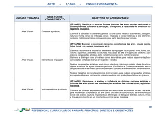 ARTE – 1.º ANO – ENSINO FUNDAMENTAL
230
UNIDADE TEMÁTICA
OBJETOS DE
CONHECIMENTO
OBJETIVOS DE APRENDIZAGEM
Artes Visuais Contextos e práticas
(EF15AR01) Identificar e apreciar formas distintas das artes visuais tradicionais e
contemporâneas, cultivando a percepção, o imaginário, a capacidade de simbolizar e o
repertório imagético.
Conhecer e perceber os diferentes gêneros da arte como: retrato e autorretrato, paisagem,
natureza morta, cenas da mitologia, cenas religiosas e cenas históricas e dos diferentes
contextos históricos/artísticos comparando-os a partir das diferenças formais.
Artes Visuais Elementos da linguagem
(EF15AR02) Explorar e reconhecer elementos constitutivos das artes visuais (ponto,
linha, forma, cor, espaço, movimento etc.).
Conhecer, reconhecer e explorar os elementos da linguagem visual (ponto, linha, forma, cor,
volume, superfície, presentes na natureza, nas obras de arte e imagens do cotidiano, para
elaborar composições artísticas tanto no bidimensional, como no tridimensional.
Conhecer e distinguir cores primárias e cores secundárias, para realizar experimentações e
composições artísticas diversas em suportes variados.
Realizar composições artísticas, tendo como referência, não como modelo, obras de arte ou
objetos artísticos de alguns diferentes períodos (Pré-história à Contemporaneidade, sem a
obrigatoriedade de ser linear) para compreender o conceito de bidimensional e tridimensional.
Realizar trabalhos de monotipia (técnica de impressão), para realizar composições artísticas
em suportes diversos, conhecendo e relacionando-os com produções artísticas em gravura.
Artes Visuais Matrizes estéticas e culturais.
(EF15AR03) Reconhecer e analisar a influência de distintas matrizes estéticas e
culturais das artes visuais nas manifestações artísticas das culturas locais, regionais e
nacionais.
Conhecer as diversas expressões artísticas em artes visuais encontradas no seu dia-a-dia,
para reconhecer a importância da arte como um meio de comunicação, de transformação
social e de acesso à cultura, respeitando as diferenças e o diálogo de distintas culturas, etnias
e línguas percebendo ser um importante exercício para a cidadania.
 