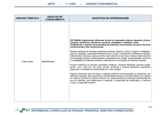 ARTE – 1.º ANO – ENSINO FUNDAMENTAL
231
UNIDADE TEMÁTICA
OBJETOS DE
CONHECIMENTO
OBJETIVOS DE APRENDIZAGEM
Artes Visuais Materialidades
(EF15AR04) Experimentar diferentes formas de expressão artística (desenho, pintura,
colagem, quadrinhos, dobradura, escultura, modelagem, instalação, vídeo,
fotografia etc.), fazendo uso sustentável de materiais, instrumentos, recursos e técnicas
convencionais e não convencionais.
Realizar trabalhos de diversas expressões artísticas: desenho, pintura, colagem, modelagem,
gravura, fotografia, construções tridimensionais e outros, conhecendo os diferentes materiais,
instrumentos e técnicas, para que tenha maior domínio no seu fazer artístico desenvolvendo
uma linguagem própria / poética pessoal na perspectiva da criação, experimentação, exercício
e investigação de materiais artísticos e alternativos e na produção de trabalhos originais.
Produzir trabalhos de diversas expressões artísticas, utilizando diferentes suportes (papel,
tecido, muro, chão etc.) de cores, formas, tamanhos e texturas diferentes, propiciando
segurança e variedade de possibilidades em suas criações.
Explorar diferentes tipos de tintas e materiais pictóricos (industrializados e artesanais), em
diferentes suportes, para experienciar possibilidades diversas e perceber efeitos com relação
ao material, tamanho do suporte, textura e cor, experimentando as diversas possibilidades de
uso de materiais, para desenvolver a pesquisa, a capacidade de observação, a memória
visual, a imaginação criadora.
 