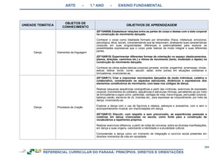 ARTE – 1.º ANO – ENSINO FUNDAMENTAL
234
UNIDADE TEMÁTICA
OBJETOS DE
CONHECIMENTO
OBJETIVOS DE APRENDIZAGEM
Dança Elementos da linguagem
(EF15AR09) Estabelecer relações entre as partes do corpo e destas com o todo corporal
na construção do movimento dançado.
Conhecer o corpo como totalidade formado por dimensões (física, intelectual, emocional,
psicológica, ética, social), compreendendo que se relacionam, analisando suas características
corporais em suas singularidades: diferenças e potencialidades para explorar as
possibilidades expressivas que o corpo pode realizar de modo integral e suas diferentes
partes.
(EF15AR10) Experimentar diferentes formas de orientação no espaço (deslocamentos,
planos, direções, caminhos etc.) e ritmos de movimento (lento, moderado e rápido) na
construção do movimento dançado.
Conhecer as várias ações básicas corporais (arrastar, enrolar, engatinhar, arremessar, chutar,
esticar, dobrar, torcer, correr, sacudir, saltar, entre outras) em situações cotidianas e
brincadeiras, vivenciando-as.
Dança Processos de criação
(EF15AR11) Criar e improvisar movimentos dançados de modo individual, coletivo e
colaborativo, considerando os aspectos estruturais, dinâmicos e expressivos dos
elementos constitutivos do movimento, com base nos códigos de dança.
Realizar pequenas sequências coreográficas a partir das vivências, exercícios de expressão
corporal, movimentos do cotidiano, sequências e estruturas rítmicas, percebendo-as por meio
de brincadeiras e jogos como: parlendas, cantigas de roda, trava-línguas, percussão corporal,
balança caixão, escravos de Jó, cirandas etc., para expressar-se corporalmente, por meio da
dança, vivenciando-as.
Explorar a dança com o uso de figurinos e objetos, adereços e acessórios, com e sem o
acompanhamento musical, em improvisações em dança.
(EF15AR12) Discutir, com respeito e sem preconceito, as experiências pessoais e
coletivas em dança vivenciadas na escola, como fonte para a construção de
vocabulários e repertórios próprios.
Realizar exercícios reflexivos, a partir de rodas de conversa, sobre as diversas manifestações,
em dança e suas origens, valorizando a identidade e a pluralidade cultural.
Compreender a dança como um momento de integração e convívio social presentes em
diversos momentos da vida em sociedade.
 