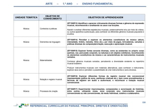 ARTE – 1.º ANO – ENSINO FUNDAMENTAL
235
UNIDADE TEMÁTICA
OBJETOS DE
CONHECIMENTO
OBJETIVOS DE APRENDIZAGEM
Música Contextos e práticas
(EF15AR13) Identificar e apreciar criticamente diversas formas e gêneros de expressão
musical, reconhecendo e analisando os usos e as funções.
Assistir e analisar diferentes espetáculos musicais, presencialmente e/ou por meio de vídeos,
ou outros aparelhos audiovisuais, para conhecer os diferentes gêneros musicais populares e
eruditos.
Música Elementos da linguagem
(EF15AR14) Perceber e explorar os elementos constitutivos da música (altura,
intensidade, timbre, melodia, ritmo etc.), por meio de jogos, brincadeiras, canções e
práticas diversas de composição/criação, execução e apreciação musical.
Música Materialidades
(EF15AR15) Explorar fontes sonoras diversas, como as existentes no próprio corpo
(palmas, voz, percussão corporal), na natureza e em objetos cotidianos, reconhecendo
os elementos constitutivos da música e as características de instrumentos musicais
variados.
Conhecer gêneros musicais variados, percebendo a diversidade existente no repertório
musical brasileiro.
Produzir instrumentos musicais com materiais alternativos, para conhecer o instrumento,
explorar seus sons e perceber a possibilidade de criar instrumentos e sons diversos.
Música Notação e registro musical.
(EF15AR16) Explorar diferentes formas de registro musical não convencional
(representação gráfica de sons, partituras criativas etc.), bem como procedimentos e
técnicas de registro em áudio e audiovisual, e reconhecer a notação musical
convencional.
Música Processos de criação
(EF15AR17) Experimentar improvisações, composições e sonorização de histórias,
entre outros, utilizando vozes, sons corporais e/ou instrumentos musicais
convencionais ou não convencionais, de modo individual, coletivo e colaborativo.
 