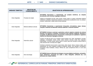 ARTE – 1.º ANO – ENSINO FUNDAMENTAL
237
UNIDADE TEMÁTICA
OBJETOS DE
CONHECIMENTO
OBJETIVOS DE APRENDIZAGEM
Artes Integradas Processo de criação
(EF15AR23) Reconhecer e experimentar, em projetos temáticos, as relações
processuais entre diversas linguagens artísticas.
Integrar as linguagens da Arte: artes visuais, música, teatro e a dança, articulando saberes
referentes a produtos e fenômenos artísticos e envolvendo as práticas de criar, ler, produzir,
construir, exteriorizar e refletir sobre formas artísticas.
Artes Integradas Matrizes estéticas culturais
(EF15AR24) Caracterizar e experimentar brinquedos, brincadeiras, jogos, danças,
canções e histórias de diferentes matrizes estéticas e culturais brasileira.
Artes Integradas Patrimônio cultural
(EF15AR25) Conhecer e valorizar o patrimônio cultural, material e imaterial, de culturas
diversas, em especial a brasileira, incluindo-se suas matrizes indígenas, africanas e
europeias, de diferentes épocas, favorecendo a construção de vocabulário e repertório
relativos às diferentes linguagens artísticas.
Construir na sala de aula, de um espaço cultural (painel) com: fotos, reportagens, convites,
catálogos, curiosidades, dentre outros, sobre eventos culturais, locais e/ou regionais,
relacionados às artes visuais, dança, teatro e música, para que conheça e valorize sobre a
vida cultural de seu munícipio e/ou região.
Conhecer produtores (as) de arte e suas obras: artes visuais, dança, música e teatro, que
representam em seus trabalhos artísticos temáticas lúdicas, que abordam brincadeiras,
brinquedos, fatos inusitados, criança, infância etc. para compará-los entre si e com seus
contextos.
Artes Integradas Arte e tecnologia
(EF15AR26) Explorar diferentes tecnologias e recursos digitais (multimeios, animações,
jogos eletrônicos, gravações em áudio e vídeo, fotografia, softwares etc.) nos
processos de criação artística.
 