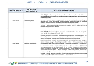ARTE – 2.º ANO – ENSINO FUNDAMENTAL
238
UNIDADE TEMÁTICA
OBJETOS DE
CONHECIMENTO
OBJETIVOS DE APRENDIZAGEM
Artes Visuais Contextos e práticas
(EF15AR01) Identificar e apreciar formas distintas das artes visuais tradicionais e
contemporâneas, cultivando a percepção, o imaginário, a capacidade de simbolizar e o
repertório imagético.
Conhecer e perceber os diferentes gêneros da arte como: retrato e autorretrato, paisagem,
natureza morta, cenas da mitologia, cenas religiosas e cenas históricas e dos diferentes
contextos históricos/artísticos comparando-os a partir das diferenças formais.
Conhecer e apreciar a produção artística de artistas locais ou regionais para compreender a
realidade histórica e cultural regional.
Artes Visuais Elementos da linguagem
(EF15AR02) Explorar e reconhecer elementos constitutivos das artes visuais (ponto,
linha, forma, cor, espaço, movimento etc.).
Conhecer, reconhecer e explorar os elementos da linguagem visual (ponto, linha, forma, cor,
volume, Superfície, presentes na natureza, nas obras de arte e imagens do cotidiano, para
elaborar composições artísticas tanto no bidimensional, como no tridimensional.
Realizar composições artísticas, tendo como referência, não como modelo, obras de arte ou
objetos artísticos de alguns diferentes períodos (Pré-história à Contemporaneidade, sem a
obrigatoriedade de ser linear) para compreender o conceito de bidimensional e tridimensional.
Relacionar obras de arte ou objetos artísticos de alguns diferentes períodos (Pré-história à
Contemporaneidade, sem a obrigatoriedade de ser linear) a linguagens gráficas (cartaz,
outdoor, propaganda, catálogo de museu, ilustrações e outros), para compreender as
possibilidades do fazer artístico e integrar linguagens gráficas com pictóricas, dentre outras,
em suas composições artísticas.
Conhecer e realizar trabalhos artísticos de monocromia e policromia para saber distingui-las e
realizar composições artísticas monocromáticas e policromáticas.
 