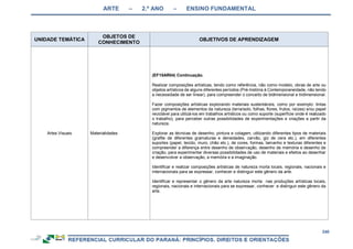ARTE – 2.º ANO – ENSINO FUNDAMENTAL
240
UNIDADE TEMÁTICA
OBJETOS DE
CONHECIMENTO
OBJETIVOS DE APRENDIZAGEM
Artes Visuais Materialidades
(EF15AR04) Continuação.
Realizar composições artísticas, tendo como referência, não como modelo, obras de arte ou
objetos artísticos de alguns diferentes períodos (Pré-história à Contemporaneidade, não tendo
a necessidade de ser linear), para compreender o conceito de bidimensional e tridimensional.
Fazer composições artísticas explorando materiais sustentáveis, como por exemplo: tintas
com pigmentos de elementos da natureza (terra/solo, folhas, flores, frutos, raízes) e/ou papel
reciclável para utilizá-los em trabalhos artísticos ou como suporte (superfície onde é realizado
o trabalho), para perceber outras possibilidades de experimentações e criações a partir da
natureza.
Explorar as técnicas de desenho, pintura e colagem, utilizando diferentes tipos de materiais
(grafite de diferentes gramaturas e densidades, carvão, giz de cera etc.), em diferentes
suportes (papel, tecido, muro, chão etc.), de cores, formas, tamanho e texturas diferentes e
compreender a diferença entre desenho de observação, desenho de memória e desenho de
criação, para experimentar diversas possibilidades de uso de materiais e efeitos ao desenhar
e desenvolver a observação, a memória e a imaginação.
Identificar e realizar composições artísticas de natureza morta locais, regionais, nacionais e
internacionais para se expressar, conhecer e distinguir este gênero da arte.
Identificar e representar o gênero da arte natureza morta nas produções artísticas locais,
regionais, nacionais e internacionais para se expressar, conhecer e distinguir este gênero da
arte.
 