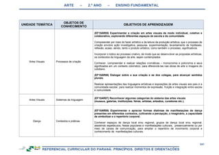 ARTE – 2.º ANO – ENSINO FUNDAMENTAL
241
UNIDADE TEMÁTICA
OBJETOS DE
CONHECIMENTO
OBJETIVOS DE APRENDIZAGEM
Artes Visuais Processos de criação
(EF15AR05) Experimentar a criação em artes visuais de modo individual, coletivo e
colaborativo, explorando diferentes espaços da escola e da comunidade.
Compreender por meio do fazer artístico e da leitura da produção artística, que o processo de
criação envolve ação investigativa, pesquisa, experimentação, levantamento de hipóteses,
reflexão, acaso, sendo, tanto o produto artístico, como também o processo, significativos.
Incorporar o lúdico ao processo criativo, de modo que ao desenvolver as propostas artísticas,
os conteúdos da linguagem da arte, sejam contemplados.
Conhecer, compreender e realizar relações cromáticas – monocromia e policromia e seus
significados em um contexto colorístico, para diferenciá-las nas obras de arte e imagens do
cotidiano.
(EF15AR06) Dialogar sobre a sua criação e as dos colegas, para alcançar sentidos
plurais.
Realizar apresentações das linguagens artísticas e exposições de artes visuais aos pais e a
comunidade escolar, para realizar momentos de expressão, fruição e integração entre escola
e comunidade.
Artes Visuais Sistemas da linguagem
(EF15AR07) Reconhecer algumas categorias do sistema das artes visuais
(museus, galerias, instituições, feiras, artistas, artesãos, curadores etc.).
Dança Contextos e práticas
(EF15AR08) Experimentar e apreciar formas distintas de manifestações da dança
presentes em diferentes contextos, cultivando a percepção, o imaginário, a capacidade
de simbolizar e o repertório corporal.
Conhecer espaços de dança local e/ou regional, grupos de dança local e/ou regional,
assistindo espetáculos, festas populares e manifestações culturais, presencialmente ou por
meio de canais de comunicação, para ampliar o repertório de movimento corporal e
conhecimento de manifestações culturais.
 