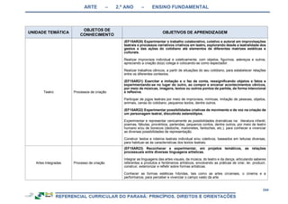 ARTE – 2.º ANO – ENSINO FUNDAMENTAL
244
UNIDADE TEMÁTICA
OBJETOS DE
CONHECIMENTO
OBJETIVOS DE APRENDIZAGEM
Teatro Processos de criação
(EF15AR20) Experimentar o trabalho colaborativo, coletivo e autoral em improvisações
teatrais e processos narrativos criativos em teatro, explorando desde a teatralidade dos
gestos e das ações do cotidiano até elementos de diferentes matrizes estéticas e
culturais.
Realizar improvisos individual e coletivamente, com objetos, figurinos, adereços e outros,
apreciando a criação do(a) colega e colocando-se como espectador.
Realizar trabalhos cênicos, a partir de situações do seu cotidiano, para estabelecer relações
entre os diferentes contextos.
(EF15AR21) Exercitar a imitação e o faz de conta, ressignificando objetos e fatos e
experimentando-se no lugar do outro, ao compor e encenar acontecimentos cênicos,
por meio de músicas, imagens, textos ou outros pontos de partida, de forma intencional
e reflexiva.
Participar de jogos teatrais por meio de improvisos, mímicas, imitação de pessoas, objetos,
animais, cenas do cotidiano, pequenos textos, dentre outros.
(EF15AR22) Experimentar possibilidades criativas de movimento e de voz na criação de
um personagem teatral, discutindo estereótipos.
Experimentar e representar cenicamente as possibilidades dramáticas na: literatura infantil,
poemas, fábulas, provérbios, parlendas, pequenos contos, dentre outros, por meio de teatro
humano e/ou de bonecos (dedoche, marionetes, fantoches, etc.), para conhecer e vivenciar
as diversas possibilidades de representação.
Construir textos e roteiros teatrais individual e/ou coletivos, baseados em leituras diversas,
para habituar-se às características dos textos teatrais.
Artes Integradas Processo de criação
(EF15AR23) Reconhecer e experimentar, em projetos temáticos, as relações
processuais entre diversas linguagens artísticas.
Integrar as linguagens das artes visuais, da música, do teatro e da dança, articulando saberes
referentes a produtos e fenômenos artísticos, envolvendo as práticas de criar, ler, produzir,
construir, exteriorizar e refletir sobre formas artísticas.
Conhecer as formas estéticas híbridas, tais como as artes circenses, o cinema e a
performance, para perceber e vivenciar o campo vasto da arte.
 