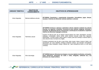 ARTE – 2.º ANO – ENSINO FUNDAMENTAL
245
UNIDADE TEMÁTICA
OBJETOS DE
CONHECIMENTO
OBJETIVOS DE APRENDIZAGEM
Artes Integradas Matrizes estéticas culturais
(EF15AR24) Caracterizar e experimentar brinquedos, brincadeiras, jogos, danças,
canções e histórias de diferentes matrizes estéticas e culturais.
Artes Integradas Patrimônio cultural
(EF15AR25) Conhecer e valorizar o patrimônio cultural, material e imaterial, de culturas
diversas, em especial a brasileira, incluindo-se suas matrizes indígenas, africanas e
europeias, de diferentes épocas, favorecendo a construção de vocabulário e repertório
relativos às diferentes linguagens artísticas.
Construir na sala de aula, de um espaço cultural (painel) com: fotos, reportagens, convites,
catálogos, curiosidades, dentre outros, sobre eventos culturais, locais e/ou regionais,
relacionados às artes visuais, dança, teatro e música, para que conheça e valorize sobre a
vida cultural de seu munícipio e/ou região.
Conhecer produtores (as) de arte e suas obras: artes visuais, dança, música e teatro, que
representam em seus trabalhos artísticos temáticas lúdicas, que abordam brincadeiras,
brinquedos, fatos inusitados, criança, infância etc., para compará-los entre si e com seus
contextos.
Artes Integradas Arte e tecnologia
(EF15AR26) Explorar diferentes tecnologias e recursos digitais (multimeios, animações,
jogos eletrônicos, gravações em áudio e vídeo, fotografia, softwares etc.) nos
processos de criação artística.
 