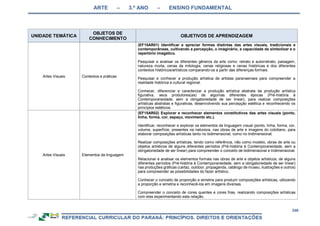 ARTE – 3.º ANO – ENSINO FUNDAMENTAL
246
UNIDADE TEMÁTICA
OBJETOS DE
CONHECIMENTO
OBJETIVOS DE APRENDIZAGEM
Artes Visuais Contextos e práticas
(EF15AR01) Identificar e apreciar formas distintas das artes visuais, tradicionais e
contemporâneas, cultivando a percepção, o imaginário, a capacidade de simbolizar e o
repertório imagético.
Pesquisar e analisar os diferentes gêneros da arte como: retrato e autorretrato, paisagem,
natureza morta, cenas da mitologia, cenas religiosas e cenas históricas e dos diferentes
contextos históricos/artísticos comparando-os a partir das diferenças formais.
Pesquisar e conhecer a produção artística de artistas paranaenses para compreender a
realidade histórica e cultural regional.
Conhecer, diferenciar e caracterizar a produção artística abstrata da produção artística
figurativa, seus produtores(as) de algumas diferentes épocas (Pré-história à
Contemporaneidade, sem a obrigatoriedade de ser linear), para realizar composições
artísticas abstratas e figurativas, desenvolvendo sua percepção estética e reconhecendo os
princípios estéticos.
Artes Visuais Elementos da linguagem
(EF15AR02) Explorar e reconhecer elementos constitutivos das artes visuais (ponto,
linha, forma, cor, espaço, movimento etc.).
Identificar, reconhecer e explorar os elementos da linguagem visual (ponto, linha, forma, cor,
volume, superfície, presentes na natureza, nas obras de arte e imagens do cotidiano, para
elaborar composições artísticas tanto no bidimensional, como no tridimensional.
Realizar composições artísticas, tendo como referência, não como modelo, obras de arte ou
objetos artísticos de alguns diferentes períodos (Pré-história à Contemporaneidade, sem a
obrigatoriedade de ser linear) para compreender o conceito de bidimensional e tridimensional.
Relacionar e analisar os elementos formais nas obras de arte e objetos artísticos, de alguns
diferentes períodos (Pré-história à Contemporaneidade, sem a obrigatoriedade de ser linear)
nas produções gráficas (cartaz, outdoor, propaganda, catálogo de museu, ilustrações e outros)
para compreender as possibilidades do fazer artístico.
Conhecer o conceito de proporção e simetria para produzir composições artísticas, utilizando
a proporção e simetria e reconhecê-los em imagens diversas.
Compreender o conceito de cores quentes e cores frias, realizando composições artísticas
com elas experimentando esta relação.
 