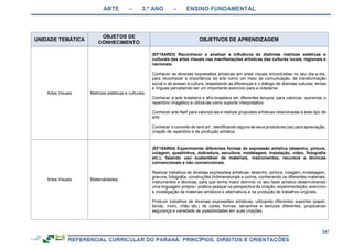 ARTE – 3.º ANO – ENSINO FUNDAMENTAL
247
UNIDADE TEMÁTICA
OBJETOS DE
CONHECIMENTO
OBJETIVOS DE APRENDIZAGEM
Artes Visuais Matrizes estéticas e culturais.
(EF15AR03) Reconhecer e analisar a influência de distintas matrizes estéticas e
culturais das artes visuais nas manifestações artísticas das culturas locais, regionais e
nacionais.
Conhecer as diversas expressões artísticas em artes visuais encontradas no seu dia-a-dia,
para reconhecer a importância da arte como um meio de comunicação, de transformação
social e de acesso à cultura, respeitando as diferenças e o diálogo de distintas culturas, etnias
e línguas percebendo ser um importante exercício para a cidadania.
Conhecer a arte brasileira e afro-brasileira em diferentes tempos, para valorizar, aumentar o
repertório imagético e utilizá-las como suporte interpretativo.
Conhecer arte Naïf para valorizá-las e realizar propostas artísticas relacionadas a este tipo de
arte.
Conhecer o conceito de land art , identificando alguns de seus produtores (as) para apreciação,
criação de repertório e de produção artística.
Artes Visuais Materialidades
(EF15AR04) Experimentar diferentes formas de expressão artística (desenho, pintura,
colagem, quadrinhos, dobradura, escultura, modelagem, instalação, vídeo, fotografia
etc.), fazendo uso sustentável de materiais, instrumentos, recursos e técnicas
convencionais e não convencionais.
Realizar trabalhos de diversas expressões artísticas: desenho, pintura, colagem, modelagem,
gravura, fotografia, construções tridimensionais e outros, conhecendo os diferentes materiais,
instrumentos e técnicas, para que tenha maior domínio no seu fazer artístico desenvolvendo
uma linguagem própria / poética pessoal na perspectiva da criação, experimentação, exercício
e investigação de materiais artísticos e alternativos e na produção de trabalhos originais.
Produzir trabalhos de diversas expressões artísticas, utilizando diferentes suportes (papel,
tecido, muro, chão etc.) de cores, formas, tamanhos e texturas diferentes, propiciando
segurança e variedade de possibilidades em suas criações.
 
