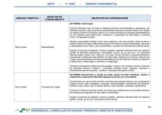 ARTE – 3.º ANO – ENSINO FUNDAMENTAL
248
UNIDADE TEMÁTICA
OBJETOS DE
CONHECIMENTO
OBJETIVOS DE APRENDIZAGEM
Artes Visuais Materialidades
(EF15AR04) Continuação.
Explorar diferentes tipos de tintas e materiais pictóricos (industrializados e artesanais), em
diferentes suportes, para experienciar possibilidades diversas e perceber efeitos com relação
ao material, tamanho do suporte, textura e cor, experimentando as diversas possibilidades de
uso de materiais, para desenvolver a pesquisa, a capacidade de observação, a memória
visual, a imaginação criadora.
Realizar composições artísticas, tendo como referência, não como modelo, obras de arte ou
objetos artísticos de alguns diferentes períodos (Pré-história à Contemporaneidade, não tendo
a necessidade de ser linear), para compreender o conceito de bidimensional e tridimensional.
Explorar as técnicas de desenho, pintura e colagem, utilizando diferentes tipos de materiais
(grafite de diferentes gramaturas e densidades, carvão, giz de cera etc.), em diferentes
suportes (papel, tecido, muro, chão etc.), de cores, formas, tamanho e texturas diferentes e
compreender a diferença entre desenho de observação, desenho de memória e desenho de
criação, para experimentar diversas possibilidades de uso de materiais e efeitos ao desenhar
e desenvolver a observação, a memória e a imaginação.
Identificar e representar o gênero da arte paisagem: urbana, rural, litorânea, natural, construída
de diferentes tempos e lugares – produções artísticas locais, regionais, nacionais e
internacionais para se expressar, conhecer e distinguir este gênero da arte.
Artes Visuais Processos de criação
(EF15AR05) Experimentar a criação em artes visuais de modo individual, coletivo e
colaborativo, explorando diferentes espaços da escola e da comunidade.
Compreender por meio do fazer artístico e da leitura da produção artística, que o processo de
criação envolve ação investigativa, pesquisa, experimentação, levantamento de hipóteses,
reflexão, acaso, sendo, tanto o produto artístico, como também o processo, significativos.
Incorporar o lúdico ao processo criativo, de modo que ao desenvolver as propostas artísticas,
os conteúdos da linguagem da arte, sejam contemplados.
Explorar as técnicas de desenho, pintura e colagem, utilizando diferentes tipos de materiais
(grafite, carvão, giz de cera, tinta guache dentre outros).
 