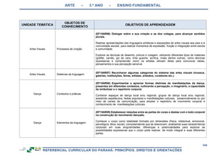 ARTE – 3.º ANO – ENSINO FUNDAMENTAL
249
UNIDADE TEMÁTICA
OBJETOS DE
CONHECIMENTO
OBJETIVOS DE APRENDIZAGEM
Artes Visuais Processos de criação
(EF15AR06) Dialogar sobre a sua criação e as dos colegas, para alcançar sentidos
plurais.
Realizar apresentações das linguagens artísticas e exposições de artes visuais aos pais e à
comunidade escolar, para realizar momentos de expressão, fruição e integração entre escola
e comunidade.
Explorar as técnicas de desenho, pintura e colagem, utilizando diferentes tipos de materiais
(grafite, carvão, giz de cera, tinta guache, acrílica, mista dentre outros), como técnicas
expressivas e compreender como os artistas utilizam delas para comunicar ideias,
pensamentos e sua percepção sensível.
Artes Visuais Sistemas da linguagem
(EF15AR07) Reconhecer algumas categorias do sistema das artes visuais (museus,
galerias, instituições, feiras, artistas, artesãos, curadores etc.).
Dança Contextos e práticas
(EF15AR08) Experimentar e apreciar formas distintas de manifestações da dança,
presentes em diferentes contextos, cultivando a percepção, o imaginário, a capacidade
de simbolizar e o repertório corporal.
Conhecer espaços de dança local e/ou regional, grupos de dança local e/ou regional,
assistindo espetáculos, festas populares e manifestações culturais, presencialmente ou por
meio de canais de comunicação, para ampliar o repertório de movimento corporal e
conhecimento de manifestações culturais.
Dança Elementos da linguagem
(EF15AR09) Estabelecer relações entre as partes do corpo e destas com o todo corporal
na construção do movimento dançado.
Conhecer o corpo como totalidade formado por dimensões (física, intelectual, emocional,
psicológica, ética, social), compreendendo que se relacionam, analisando suas características
corporais em suas singularidades: diferenças e potencialidades para explorar as
possibilidades expressivas que o corpo pode realizar, de modo integral e suas diferentes
partes.
 