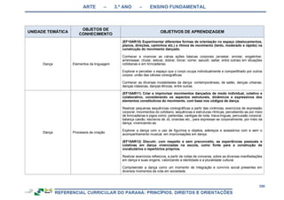 ARTE – 3.º ANO – ENSINO FUNDAMENTAL
250
UNIDADE TEMÁTICA
OBJETOS DE
CONHECIMENTO
OBJETIVOS DE APRENDIZAGEM
Dança Elementos da linguagem
(EF15AR10) Experimentar diferentes formas de orientação no espaço (deslocamentos,
planos, direções, caminhos etc.) e ritmos de movimento (lento, moderado e rápido) na
construção do movimento dançado.
Conhecer e vivenciar as várias ações básicas corporais (arrastar, enrolar, engatinhar,
arremessar, chutar, esticar, dobrar, torcer, correr, sacudir, saltar, entre outras) em situações
cotidianas e em brincadeiras.
Explorar e perceber o espaço que o corpo ocupa individualmente e compartilhado por outros
corpos: união das células coreográficas.
Conhecer as diversas modalidades da dança: contemporâneas, de salão, danças urbanas,
danças clássicas, danças étnicas, entre outras.
Dança Processos de criação
(EF15AR11) Criar e improvisar movimentos dançados de modo individual, coletivo e
colaborativo, considerando os aspectos estruturais, dinâmicos e expressivos dos
elementos constitutivos do movimento, com base nos códigos de dança.
Realizar pequenas sequências coreográficas a partir das vivências, exercícios de expressão
corporal, movimentos do cotidiano, sequências e estruturas rítmicas, percebendo-as por meio
de brincadeiras e jogos como: parlendas, cantigas de roda, trava-línguas, percussão corporal,
balança caixão, escravos de Jó, cirandas etc., para expressar-se corporalmente, por meio da
dança, vivenciando-as.
Explorar a dança com o uso de figurinos e objetos, adereços e acessórios com e sem o
acompanhamento musical, em improvisações em dança.
(EF15AR12) Discutir, com respeito e sem preconceito, as experiências pessoais e
coletivas em dança vivenciadas na escola, como fonte para a construção de
vocabulários e repertórios próprios.
Realizar exercícios reflexivos, a partir de rodas de conversa, sobre as diversas manifestações
em dança e suas origens, valorizando a identidade e a pluralidade cultural.
Compreender a dança como um momento de integração e convívio social presentes em
diversos momentos da vida em sociedade.
 