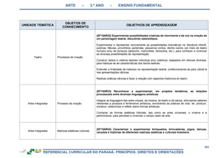 ARTE – 3.º ANO – ENSINO FUNDAMENTAL
253
UNIDADE TEMÁTICA
OBJETOS DE
CONHECIMENTO
OBJETIVOS DE APRENDIZAGEM
Teatro Processos de criação
(EF15AR22) Experimentar possibilidades criativas de movimento e de voz na criação de
um personagem teatral, discutindo estereótipos.
Experimentar e representar cenicamente as possibilidades dramáticas na: literatura infantil,
poemas, fábulas, provérbios, parlendas, pequenos contos, dentre outros, por meio de teatro
humano e/ou de bonecos (dedoche, marionetes, fantoches, etc.), para conhecer e vivenciar
as diversas possibilidades de representação.
Construir textos e roteiros teatrais individual e/ou coletivos, baseados em leituras diversas,
para habituar-se às características dos textos teatrais.
Entender a finalidade da máscara na representação teatral, confeccionando-as para utilizá-la
nas apresentações cênicas.
Realizar práticas cênicas e fazer a relação com aspectos históricos do teatro.
Artes Integradas Processo de criação
(EF15AR23) Reconhecer e experimentar, em projetos temáticos, as relações
processuais entre diversas linguagens artísticas.
Integrar as linguagens das artes visuais, da música, do teatro e da dança, articulando saberes
referentes a produtos e fenômenos artísticos, envolvendo as práticas de criar, ler, produzir,
construir, exteriorizar e refletir sobre formas artísticas.
Conhecer as formas estéticas híbridas, tais como as artes circenses, o cinema e a
performance, para perceber e vivenciar o campo vasto da arte.
Artes Integradas Matrizes estéticas culturais
(EF15AR24) Caracterizar e experimentar brinquedos, brincadeiras, jogos, danças,
canções e histórias de diferentes matrizes estéticas e culturais brasileira.
 