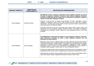 ARTE – 3.º ANO – ENSINO FUNDAMENTAL
254
UNIDADE TEMÁTICA
OBJETOS DE
CONHECIMENTO
OBJETIVOS DE APRENDIZAGEM
Artes Integradas Patrimônio cultural
(EF15AR25) Conhecer e valorizar o patrimônio cultural, material e imaterial, de culturas
diversas, em especial a brasileira, incluindo-se suas matrizes indígenas, africanas e
europeias, de diferentes épocas, favorecendo a construção de vocabulário e repertório
relativos às diferentes linguagens artísticas.
Construir na sala de aula, um espaço cultural (painel) com: fotos, reportagens, convites,
catálogos, curiosidades, dentre outros, sobre eventos culturais, locais e/ou regionais,
relacionados às artes visuais, dança, teatro e música, para que conheça e valorize sobre a
vida cultural de seu município e/ou região.
Conhecer produtores (as) de arte e suas obras: artes visuais, dança, música e teatro, que
representam em seus trabalhos artísticos temáticas lúdicas, que abordam brincadeiras,
brinquedos, fatos inusitados, criança, infância etc., para compará-los entre si e com seus
contextos.
Artes Integradas Arte e tecnologia
(EF15AR26) Explorar diferentes tecnologias e recursos digitais (multimeios, animações,
jogos eletrônicos, gravações em áudio e vídeo, fotografia, softwares etc.) nos
processos de criação artística.
Relacionar obras de arte ou objetos artísticos de alguns diferentes períodos (Pré-história à
Contemporaneidade sem a obrigatoriedade de que seja linear) a linguagens gráficas, digitais,
audiovisuais e midiática (cartaz, outdoor, propaganda, catálogo de museu, ilustrações,
animações, vídeos e outros), para compreender as possibilidades do fazer artístico e
integração destas linguagens, dentre outras, em suas composições artísticas.
Conhecer a presença da arte: música, imagens, movimentos e outros em animações, novelas,
propagandas, filmes, dentre outros, compreendendo sua presença e importância no mundo.
Saber pesquisar na internet, de forma reflexiva, ética, crítica e criativa, sobre artistas visuais e
suas obras, grupos musicais, espetáculos de dança e de teatro, dentre outros.
 