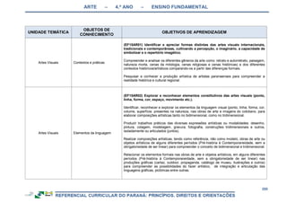 ARTE – 4.º ANO – ENSINO FUNDAMENTAL
255
UNIDADE TEMÁTICA
OBJETOS DE
CONHECIMENTO
OBJETIVOS DE APRENDIZAGEM
Artes Visuais Contextos e práticas
(EF15AR01) Identificar e apreciar formas distintas das artes visuais internacionais,
tradicionais e contemporâneas, cultivando a percepção, o imaginário, a capacidade de
simbolizar e o repertório imagético.
Compreender e analisar os diferentes gêneros da arte como: retrato e autorretrato, paisagem,
natureza morta, cenas da mitologia, cenas religiosas e cenas históricas) e dos diferentes
contextos históricos/artísticos comparando-os a partir das diferenças formais.
Pesquisar e conhecer a produção artística de artistas paranaenses para compreender a
realidade histórica e cultural regional.
Artes Visuais Elementos da linguagem
(EF15AR02) Explorar e reconhecer elementos constitutivos das artes visuais (ponto,
linha, forma, cor, espaço, movimento etc.).
Identificar, reconhecer e explorar os elementos da linguagem visual (ponto, linha, forma, cor,
volume, superfície, presentes na natureza, nas obras de arte e imagens do cotidiano, para
elaborar composições artísticas tanto no bidimensional, como no tridimensional.
Produzir trabalhos práticos das diversas expressões artísticas ou modalidades: desenho,
pintura, colagem, modelagem, gravura, fotografia, construções tridimensionais e outros,
isoladamente ou articulados (juntos).
Realizar composições artísticas, tendo como referência, não como modelo, obras de arte ou
objetos artísticos de alguns diferentes períodos (Pré-história à Contemporaneidade, sem a
obrigatoriedade de ser linear) para compreender o conceito de bidimensional e tridimensional.
Relacionar os elementos formais nas obras de arte e objetos artísticos, em alguns diferentes
períodos (Pré-história à Contemporaneidade, sem a obrigatoriedade de ser linear) nas
produções gráficas (cartaz, outdoor, propaganda, catálogo de museu, ilustrações e outros)
para compreender as possibilidades do fazer artístico, de integração e articulação das
linguagens gráficas, pictóricas entre outras.
 