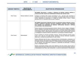 ARTE – 4.º ANO – ENSINO FUNDAMENTAL
256
UNIDADE TEMÁTICA
OBJETOS DE
CONHECIMENTO
OBJETIVOS DE APRENDIZAGEM
Artes Visuais Matrizes estéticas e culturais.
(EF15AR03) Reconhecer e analisar a influência de distintas matrizes estéticas e
culturais das artes visuais nas manifestações artísticas das culturas locais.
Conhecer as diversas artes visuais encontradas no seu dia-a-dia, para reconhecer a
importância da arte como um meio de comunicação, de transformação social e de acesso à
cultura, respeitando as diferenças e o diálogo de distintas culturas, etnias e línguas
percebendo ser um importante exercício para a cidadania.
Artes Visuais Materialidades
(EF15AR04) Experimentar diferentes formas de expressão artística (desenho, pintura,
colagem, quadrinhos, dobradura, escultura, modelagem, instalação, vídeo, fotografia
etc.), fazendo uso sustentável de materiais, instrumentos, recursos e técnicas
convencionais e não convencionais.
Realizar trabalhos de diversas expressões artísticas: desenho, pintura, colagem, modelagem,
gravura, fotografia, construções tridimensionais e outros, conhecendo os diferentes materiais,
instrumentos e técnicas, para que tenha maior domínio no seu fazer artístico desenvolvendo
uma linguagem própria / poética pessoal na perspectiva da criação, experimentação, exercício
e investigação de materiais artísticos e alternativos e na produção de trabalhos originais.
Produzir trabalhos de diversas expressões artísticas, utilizando diferentes suportes (papel,
tecido, muro, chão etc.) de cores, formas, tamanhos e texturas diferentes, propiciando
segurança e variedade de possibilidades em suas criações.
Explorar diferentes tipos de tintas e materiais pictóricos (industrializados e artesanais), em
diferentes suportes, para experienciar possibilidades diversas e perceber efeitos com relação
ao material, tamanho do suporte, textura e cor, experimentando as diversas possibilidades de
uso de materiais, para desenvolver a pesquisa, a capacidade de observação, a memória
visual, a imaginação criadora.
Realizar composições artísticas, tendo como referência, não como modelo, obras de arte ou
objetos artísticos de alguns diferentes períodos (Pré- história à Contemporaneidade, não tendo
a necessidade de ser linear), para compreender o conceito de bidimensional e tridimensional.
 