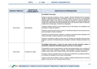 ARTE – 4.º ANO – ENSINO FUNDAMENTAL
257
UNIDADE TEMÁTICA
OBJETOS DE
CONHECIMENTO
OBJETIVOS DE APRENDIZAGEM
Artes Visuais Materialidades
(EF15AR04) Continuação.
Explorar as técnicas de desenho, pintura e colagem, utilizando diferentes tipos de materiais
(grafite de diferentes gramaturas e densidades, carvão, giz de cera etc.), em diferentes
suportes (papel, tecido, muro, chão etc.), de cores, formas, tamanho e texturas diferentes e
compreender a diferença entre desenho de observação, desenho de memória e desenho de
criação, para experimentar diversas possibilidades de uso de materiais e efeitos ao desenhar
e desenvolver a observação, a memória e a imaginação.
Conhecer trabalhos artísticos e seus produtores (as) de intervenções e de instalações, para
apreciação e criação de repertório.
Identificar conceitos de arte urbana ou street art, identificando alguns de seus produtores (as),
para apreciação e criação de repertório.
Conhecer as principais técnicas, materiais e conceitos da produção artística fotográfica para
realizar apreciação, criação de repertório e de produção artística.
Identificar e representar o gênero da arte cenas da mitologia nas produções artísticas locais,
regionais, nacionais e internacionais para se expressar, conhecer e distinguir este gênero da
arte.
Artes Visuais Processos de criação
(EF15AR05) Experimentar a criação em artes visuais de modo individual, coletivo e
colaborativo, explorando diferentes espaços da escola e da comunidade.
Compreender por meio do fazer artístico e da leitura da produção artística, que o processo de
criação envolve ação investigativa, pesquisa, experimentação, levantamento de hipóteses,
reflexão, acaso, sendo, tanto o produto artístico, como também o processo, significativos.
Incorporar o lúdico ao processo criativo, de modo que ao desenvolver as propostas artísticas,
os conteúdos da linguagem da arte, sejam contemplados.
Explorar as técnicas de desenho, pintura e colagem, utilizando diferentes tipos de materiais
(grafite, carvão, giz de cera, tinta guache dentre outros).
 