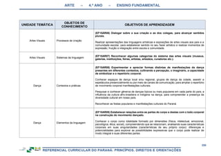 ARTE – 4.º ANO – ENSINO FUNDAMENTAL
258
UNIDADE TEMÁTICA
OBJETOS DE
CONHECIMENTO
OBJETIVOS DE APRENDIZAGEM
Artes Visuais Processos de criação
(EF15AR06) Dialogar sobre a sua criação e as dos colegas, para alcançar sentidos
plurais.
Realizar apresentações das linguagens artísticas e exposições de artes visuais aos pais e a
comunidade escolar, para estabelecer sentido no seu fazer artístico e realizar momentos de
expressão, fruição e integração entre escola e comunidade.
Artes Visuais Sistemas da linguagem
(EF15AR07) Reconhecer algumas categorias do sistema das artes visuais (museus,
galerias, instituições, feiras, artistas, artesãos, curadores etc.).
Dança Contextos e práticas
(EF15AR08) Experimentar e apreciar formas distintas de manifestações da dança
presentes em diferentes contextos, cultivando a percepção, o imaginário, a capacidade
de simbolizar e o repertório corporal.
Conhecer espaços de dança local e/ou regional, grupos de dança da cidade, assistir a
espetáculos presencialmente ou por meio de canais de comunicação, para ampliar o repertório
de movimento corporal manifestações culturais.
Pesquisar e conhecer gêneros de danças típicos ou mais populares em cada parte do país, a
influência da cultura afro-brasileira e indígena na dança, para compreender a presença da
diversidade cultural em nosso país.
Reconhecer as festas populares e manifestações culturais do Paraná.
Dança Elementos da linguagem
(EF15AR09) Estabelecer relações entre as partes do corpo e destas com o todo corporal
na construção do movimento dançado.
Conhecer o corpo como totalidade formado por dimensões (física, intelectual, emocional,
psicológica, ética, social), compreendendo que se relacionam, analisando suas características
corporais em suas singularidades (características de seu próprio corpo): diferenças e
potencialidades para explorar as possibilidades expressivas que o corpo pode realizar de
modo integral e suas diferentes partes.
 