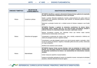 ARTE – 4.º ANO – ENSINO FUNDAMENTAL
260
UNIDADE TEMÁTICA
OBJETOS DE
CONHECIMENTO
OBJETIVOS DE APRENDIZAGEM
Música Contextos e práticas
(EF15AR13) Identificar e apreciar criticamente diversas formas e gêneros de expressão
musical, reconhecendo e analisando os usos e as funções.
Assistir e analisar diferentes espetáculos musicais, presencialmente e/ou pelos canais de
comunicação e/ou aparelhos audiovisuais, para conhecer os diferentes gêneros musicais
populares e eruditos.
Relacionar a produção musical com o contexto social em tempos e espaços e sua função
social.
Música Elementos da linguagem
(EF15AR14) Perceber e explorar os elementos constitutivos da música (altura,
intensidade, timbre, melodia, ritmo etc.), por meio de jogos, brincadeiras, canções e
práticas diversas de composição/criação, execução e apreciação musical.
Realizar brincadeiras musicais com diferentes ritmos que tenham esses acentos
(binário/marcha; ternário/valsa, entre outros).
Compreender os elementos da música: pulso, ritmo, melodia, andamento e dinâmica em
roteiros de paisagens sonoras e repertório variado.
Compreender o que seja paisagem sonora e por meio da escuta registro e gravação, colher
os sons do entorno da escola e, registrar a impressão gráfica dos sons ouvidos, construindo
um mapa cartográfico.
Identificar sons naturais e sons culturais.
Música Materialidades
(EF15AR15) Explorar fontes sonoras diversas, como as existentes no próprio corpo
(palmas, voz, percussão corporal), na natureza e em objetos cotidianos, reconhecendo
os elementos constitutivos da música e as características de instrumentos musicais
variados.
Cantar músicas do repertório musical brasileiro.
Analisar as produções realizadas em grupo e do repertório musical, vivenciado em atividades
escolares, utilizando diferentes formas de registro.
 