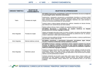 ARTE – 4.º ANO – ENSINO FUNDAMENTAL
262
UNIDADE TEMÁTICA
OBJETOS DE
CONHECIMENTO
OBJETIVOS DE APRENDIZAGEM
Teatro Processos de criação
(EF15AR22) Experimentar possibilidades criativas de movimento e de voz na criação de
um personagem teatral, discutindo estereótipos.
Experimentar e representar cenicamente as possibilidades dramáticas na literatura infantil
como: poemas, fábulas, provérbios, parlendas, pequenos contos, dentre outros, por meio de
teatro humano e/ou de bonecos (dedoche, marionetes, fantoches, etc.), para conhecer e
vivenciar as diversas possibilidades de representação.
Construir textos e roteiros teatrais individual e/ou coletivos, baseados em leituras diversas,
para habituar-se às características dos textos teatrais.
Realizar práticas cênicas e fazer a relação com aspectos históricos do teatro.
Artes Integradas Processo de criação
(EF15AR23) Reconhecer e experimentar, em projetos temáticos, as relações
processuais entre diversas linguagens artísticas.
Integrar as linguagens das artes visuais, da música, do teatro e da dança, articulando saberes
referentes a produtos e fenômenos artísticos, envolvendo as práticas de criar, ler, produzir,
construir, exteriorizar e refletir sobre formas artísticas.
Conhecer as formas estéticas híbridas, tais como as artes circenses, o cinema e a performance
para perceber o campo vasto da arte.
Artes Integradas Matrizes estéticas culturais
(EF15AR24) Caracterizar e experimentar brinquedos, brincadeiras, jogos, danças,
canções e histórias de diferentes matrizes estéticas e culturais.
Artes Integradas Patrimônio cultural
(EF15AR25) Conhecer e valorizar o patrimônio cultural, material e imaterial, de culturas
diversas, em especial a brasileira, incluindo-se suas matrizes indígenas, africanas e
europeias, de diferentes épocas, favorecendo a construção de vocabulário e repertório
relativos às diferentes linguagens artísticas.
Construir um espaço cultural com: fotos, reportagens, convites, catálogos, emissão de opinião,
curiosidades, dentre outros, sobre eventos culturais locais relacionados às artes visuais,
dança, música e teatro, na sala de aula, para que saiba sobre a vida cultural de seu munícipio,
valorize e se sinta pertencente ao mesmo.
Conhecer produtores (as) de arte e suas obras: artes visuais, dança, música e teatro, que
representam em seus trabalhos artísticos temáticas lúdicas, que abordam brincadeiras,
brinquedos, fatos inusitados, criança, infância etc., para compará-los entre si e com seus
contextos.
 