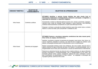 ARTE – 5.º ANO – ENSINO FUNDAMENTAL
264
UNIDADE TEMÁTICA
OBJETOS DE
CONHECIMENTO
OBJETIVOS DE APRENDIZAGEM
Artes Visuais Contextos e práticas
(EF15AR01) Identificar e apreciar formas distintas das artes visuais local ou
internacional, tradicionais e contemporâneas, cultivando a percepção, o imaginário, a
capacidade de simbolizar e o repertório imagético.
Compreender e analisar os diferentes gêneros da arte como: retrato e autorretrato, paisagem,
natureza morta, cenas da mitologia, cenas religiosas e cenas históricas e dos diferentes
contextos históricos/artísticos comparando-os a partir das diferenças formais.
Pesquisar e conhecer a produção de artistas brasileiros cujas obras versem sobre o contexto
histórico e cultural do Brasil, para compreender a realidade do país.
Artes Visuais Elementos da linguagem
(EF15AR02) Explorar e reconhecer elementos constitutivos das artes visuais (ponto,
linha, forma, cor, espaço, movimento etc.).
Identificar, reconhecer e explorar os elementos da linguagem visual (ponto, linha, forma, cor,
volume, Superfície, presentes na natureza, nas obras de arte e imagens do cotidiano, para
elaborar composições artísticas tanto no bidimensional, como no tridimensional.
Realizar composições artísticas, tendo como referência, não como modelo, obras de arte ou
objetos artísticos de alguns diferentes períodos (Pré-história à Contemporaneidade, sem a
obrigatoriedade de ser linear) para compreender o conceito de bidimensional e tridimensional.
Relacionar os elementos formais nas obras de arte e objetos artísticos, em alguns diferentes
períodos (Pré-história à Contemporaneidade, sem a obrigatoriedade de ser linear) nas
produções gráficas (cartaz, outdoor, propaganda, catálogo de museu, ilustrações e outros)
para compreender as possibilidades do fazer artístico. de integração e articulação das
linguagens gráficas, pictóricas entre outras.
 