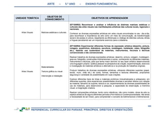 ARTE – 5.º ANO – ENSINO FUNDAMENTAL
265
UNIDADE TEMÁTICA
OBJETOS DE
CONHECIMENTO
OBJETIVOS DE APRENDIZAGEM
Artes Visuais Matrizes estéticas e culturais.
(EF15AR03) Reconhecer e analisar a influência de distintas matrizes estéticas e
culturais das artes visuais nas manifestações artísticas das culturas locais, regionais e
nacionais.
Conhecer as diversas expressões artísticas em artes visuais encontradas no seu dia-a-dia,
para reconhecer a importância da arte como um meio de comunicação, de transformação
social e de acesso à cultura, respeitando as diferenças e o diálogo de distintas culturas, etnias
e línguas percebendo ser um importante exercício para a cidadania.
Artes Visuais
Materialidades
Textura gráfica ou visual
Intervenção e instalação
(EF15AR04) Experimentar diferentes formas de expressão artística (desenho, pintura,
colagem, quadrinhos, dobradura, escultura, modelagem, instalação, vídeo, fotografia
etc.), fazendo uso sustentável de materiais, instrumentos, recursos e técnicas
convencionais e não convencionais.
Realizar trabalhos de diversas expressões artísticas: desenho, pintura, colagem, modelagem,
gravura, fotografia, construções tridimensionais e outros, conhecendo os diferentes materiais,
instrumentos e técnicas, para que tenha maior domínio no seu fazer artístico desenvolvendo
uma linguagem própria / poética pessoal na perspectiva da criação, experimentação, exercício
e investigação de materiais artísticos e alternativos e na produção de trabalhos originais.
Produzir trabalhos de diversas expressões artísticas, utilizando diferentes suportes (papel,
tecido, muro, chão etc.) de cores, formas, tamanhos e texturas diferentes, propiciando
segurança e variedade de possibilidades em suas criações.
Explorar diferentes tipos de tintas e materiais pictóricos (industrializados e artesanais), em
diferentes suportes, para experienciar possibilidades diversas e perceber efeitos com relação
ao material, tamanho do suporte, textura e cor, experimentando as diversas possibilidades de
uso de materiais, para desenvolver a pesquisa, a capacidade de observação, a memória
visual, a imaginação criadora.
Realizar composições artísticas, tendo como referência, não como modelo, obras de arte ou
objetos artísticos de alguns diferentes períodos (Pré-história à Contemporaneidade, não tendo
a necessidade de ser linear), para compreender o conceito de bidimensional e tridimensional.
 