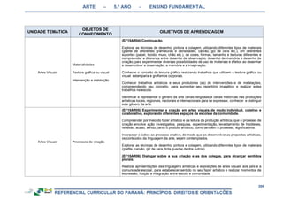 ARTE – 5.º ANO – ENSINO FUNDAMENTAL
266
UNIDADE TEMÁTICA
OBJETOS DE
CONHECIMENTO
OBJETIVOS DE APRENDIZAGEM
Artes Visuais
Materialidades
Textura gráfica ou visual
Intervenção e instalação
(EF15AR04) Continuação.
Explorar as técnicas de desenho, pintura e colagem, utilizando diferentes tipos de materiais
(grafite de diferentes gramaturas e densidades, carvão, giz de cera etc.), em diferentes
suportes (papel, tecido, muro, chão etc.), de cores, formas, tamanho e texturas diferentes e
compreender a diferença entre desenho de observação, desenho de memória e desenho de
criação, para experimentar diversas possibilidades de uso de materiais e efeitos ao desenhar
e desenvolver a observação, a memória e a imaginação.
Conhecer o conceito de textura gráfica realizando trabalhos que utilizem a textura gráfica ou
visual: estamparia e grafismos corporais.
Conhecer trabalhos artísticos e seus produtores (as) de intervenções e de instalações,
compreendendo seu conceito, para aumentar seu repertório imagético e realizar estes
trabalhos na escola.
Identificar e representar o gênero da arte cenas religiosas e cenas históricas nas produções
artísticas locais, regionais, nacionais e internacionais para se expressar, conhecer e distinguir
este gênero da arte.
Artes Visuais Processos de criação
(EF15AR05) Experimentar a criação em artes visuais de modo individual, coletivo e
colaborativo, explorando diferentes espaços da escola e da comunidade.
Compreender por meio do fazer artístico e da leitura da produção artística, que o processo de
criação envolve ação investigativa, pesquisa, experimentação, levantamento de hipóteses,
reflexão, acaso, sendo, tanto o produto artístico, como também o processo, significativos.
Incorporar o lúdico ao processo criativo, de modo que ao desenvolver as propostas artísticas,
os conteúdos da linguagem da arte, sejam contemplados.
Explorar as técnicas de desenho, pintura e colagem, utilizando diferentes tipos de materiais
(grafite, carvão, giz de cera, tinta guache dentre outros).
(EF15AR06) Dialogar sobre a sua criação e as dos colegas, para alcançar sentidos
plurais.
Realizar apresentações das linguagens artísticas e exposições de artes visuais aos pais e a
comunidade escolar, para estabelecer sentido no seu fazer artístico e realizar momentos de
expressão, fruição e integração entre escola e comunidade.
 