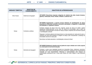 ARTE – 5.º ANO – ENSINO FUNDAMENTAL
267
UNIDADE TEMÁTICA
OBJETOS DE
CONHECIMENTO
OBJETIVOS DE APRENDIZAGEM
Artes Visuais Sistemas da linguagem
(EF15AR07) Reconhecer algumas categorias do sistema das artes visuais (museus,
galerias, instituições, feiras, artistas, artesãos, curadores etc.).
Dança Contextos e práticas
(EF15AR08) Experimentar e apreciar formas distintas de manifestações da dança
presentes em diferentes contextos, cultivando a percepção, o imaginário, a capacidade
de simbolizar e o repertório corporal.
Conhecer espaços de dança local e/ou regional, grupos de dança da cidade, assistir
espetáculos presencialmente ou por meio de canais de comunicação, para a partir da
apreciação, contextualização e do fazer em dança, ampliar o repertório de movimento corporal
e manifestações culturais.
Pesquisar e conhecer gêneros de danças típicos ou mais populares em cada parte do país, a
influência da cultura afro-brasileira e indígena na dança, para compreender a presença da
diversidade cultural em nosso país.
Reconhecer as festas populares e manifestações culturais do Brasil.
Dança Elementos da linguagem
(EF15AR09) Estabelecer relações entre as partes do corpo e destas com o todo corporal
na construção do movimento dançado.
Conhecer o corpo como totalidade formado por dimensões (física, intelectual, emocional,
psicológica, ética, social) compreendendo que se relacionam, analisando suas características
corporais em suas singularidades: diferenças e potencialidades para explorar as
possibilidades expressivas que o corpo pode realizar de modo integral e suas diferentes
partes.
 