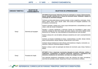 ARTE – 5.º ANO – ENSINO FUNDAMENTAL
268
UNIDADE TEMÁTICA
OBJETOS DE
CONHECIMENTO
OBJETIVOS DE APRENDIZAGEM
Dança Elementos da linguagem
(EF15AR10) Experimentar diferentes formas de orientação no espaço (deslocamentos,
planos, direções, caminhos etc.) e ritmos de movimento (lento, moderado e rápido) na
construção do movimento dançado.
Conhecer as várias ações básicas corporais (arrastar, enrolar, engatinhar, arremessar, chutar,
esticar, dobrar, torcer, correr, sacudir, saltar, entre outras) em situações cotidianas e em
brincadeiras, vivenciando-as.
Explorar e perceber o espaço que o corpo ocupa individualmente e compartilhado por outros
corpos: união das células coreográficas.
Perceber e vivenciar sequências e estruturas rítmicas em brincadeiras e jogos como:
parlendas, cantigas de roda, trava-línguas, percussão corporal, entre outros, balança caixão,
escravos de Jó, cirandas, etc.) para expressar-se corporalmente por meio da dança.
Explorar a dança com o uso de objetos, adereços e acessórios com e sem o acompanhamento
musical.
Conhecer as diversas modalidades da dança: contemporâneas, de salão, danças urbanas,
dança contemporânea, danças clássicas, danças étnicas, entre outras.
Conhecer danças brasileiras de matriz africana, afro-brasileiras e indígena, vivenciando- as.
Identificar a dança em diferentes espaços midiáticos.
Realizar a dança a partir da exploração dos fatores de movimento: peso, tempo, fluência e
espaço.
Dança Processos de criação
(EF15AR11) Criar e improvisar movimentos dançados de modo individual, coletivo e
colaborativo, considerando os aspectos estruturais, dinâmicos e expressivos dos
elementos constitutivos do movimento, com base nos códigos de dança.
Criar pequenas sequências coreográficas a partir das vivências com jogos, brincadeiras,
exercícios de expressão corporal, sequências rítmicas e movimentos do cotidiano.
 